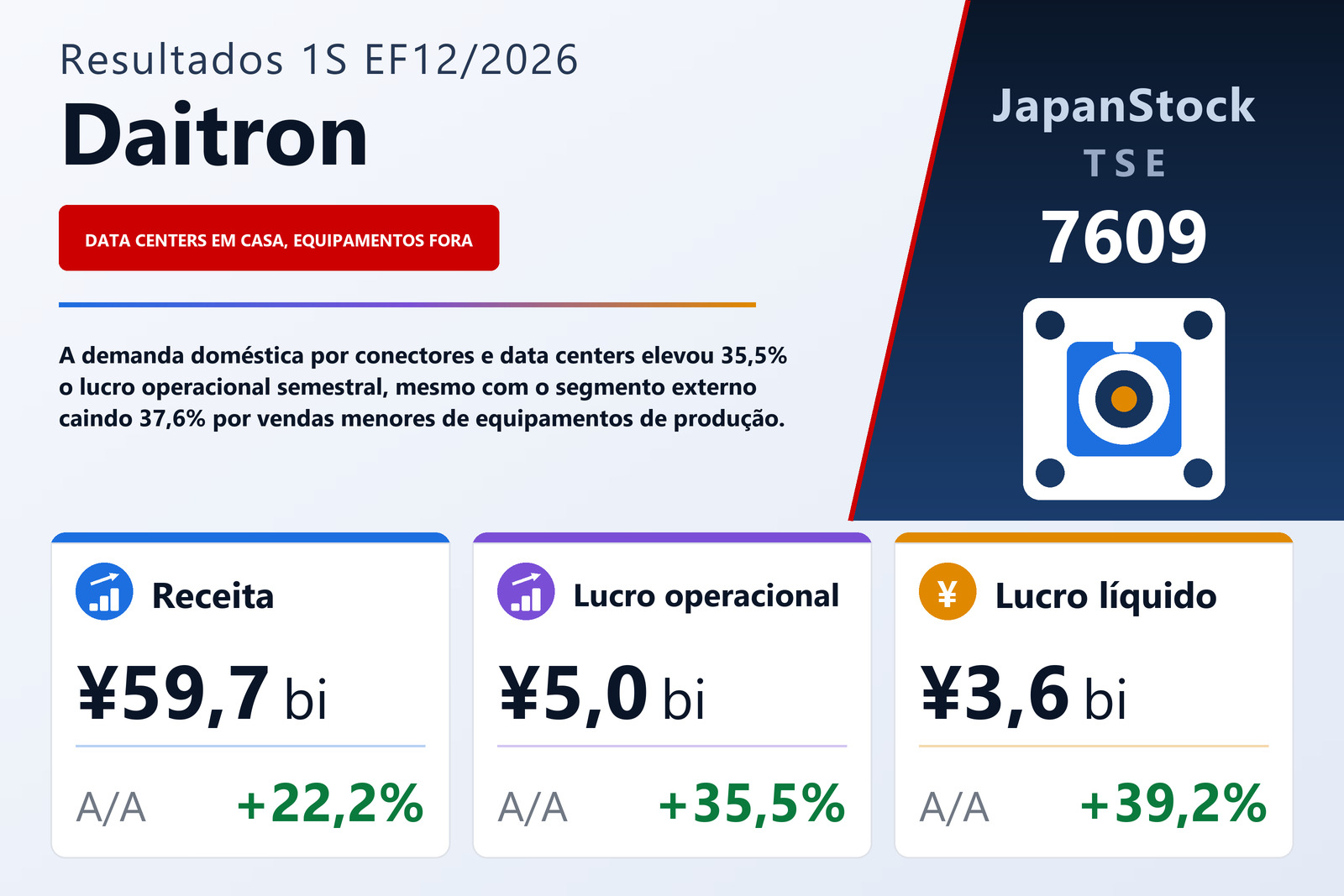 Resumo dos resultados do 1S do EF12/2026 da Daitron Co., Ltd.