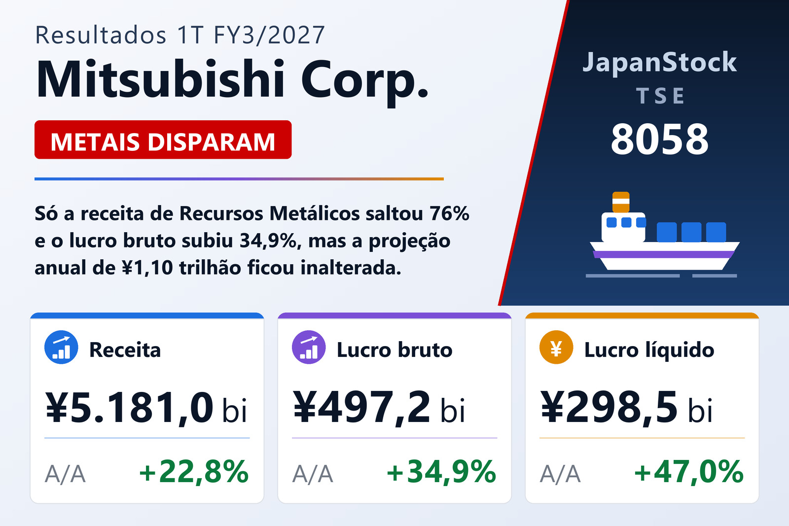 Resumo dos resultados 1T FY3/2027 da Mitsubishi Corp.