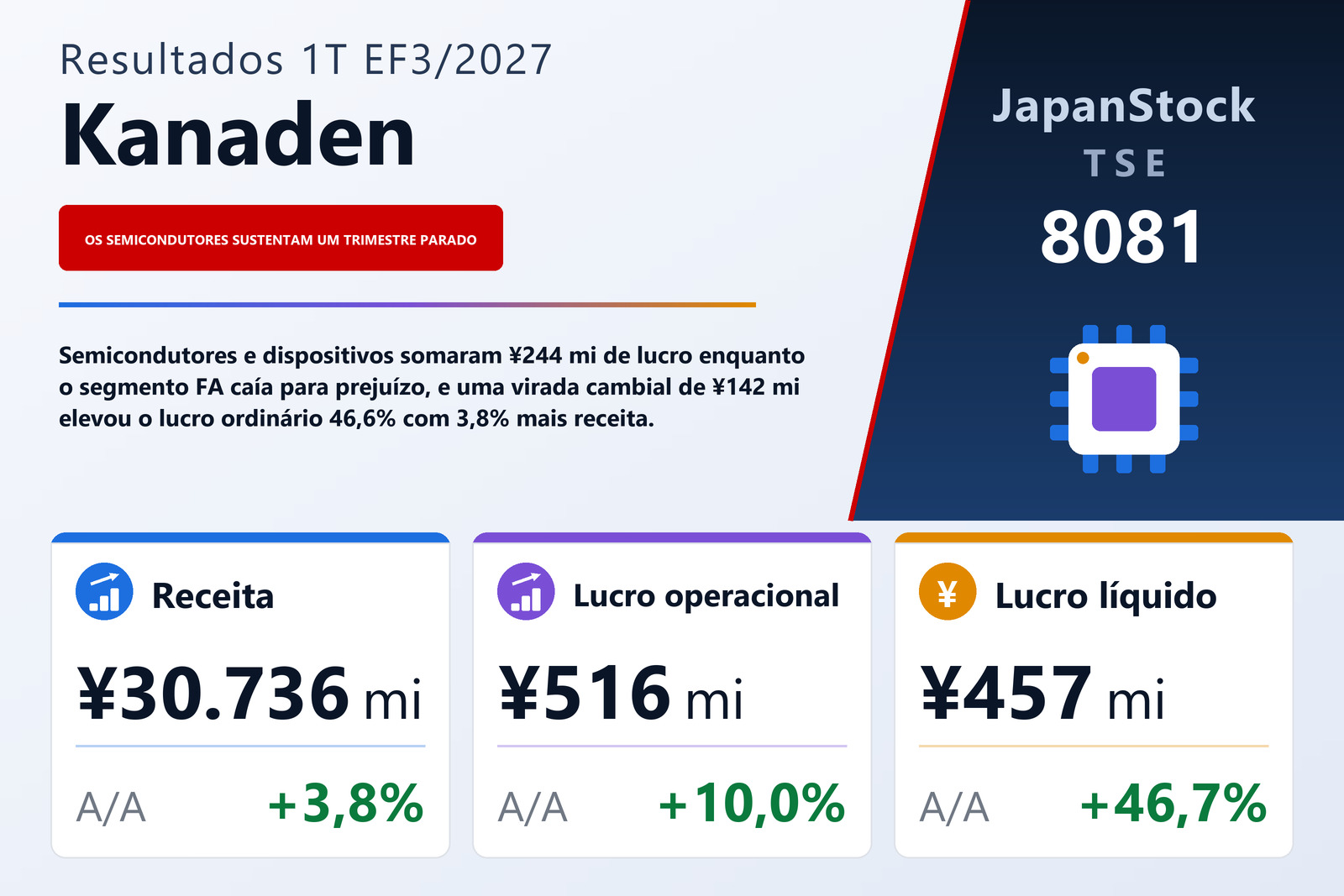 Resumo de resultados do 1T do EF3/2027 da Kanaden Corporation