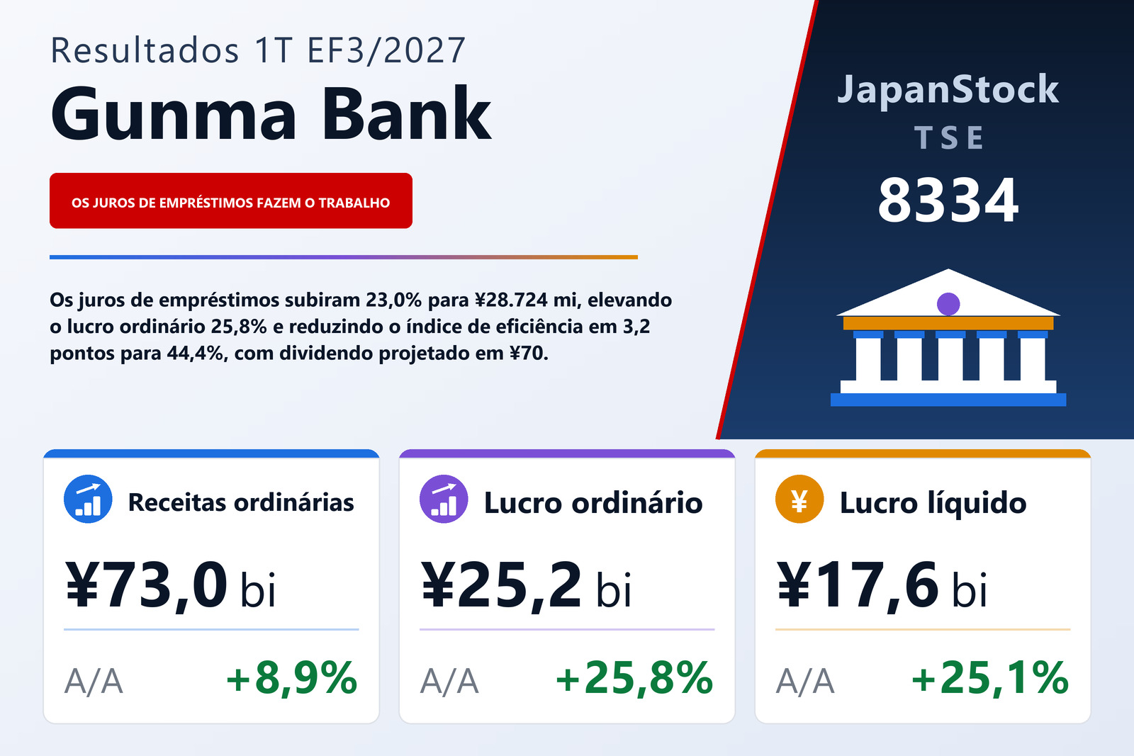 Resumo dos resultados do Gunma Bank no 1T EF3/2027