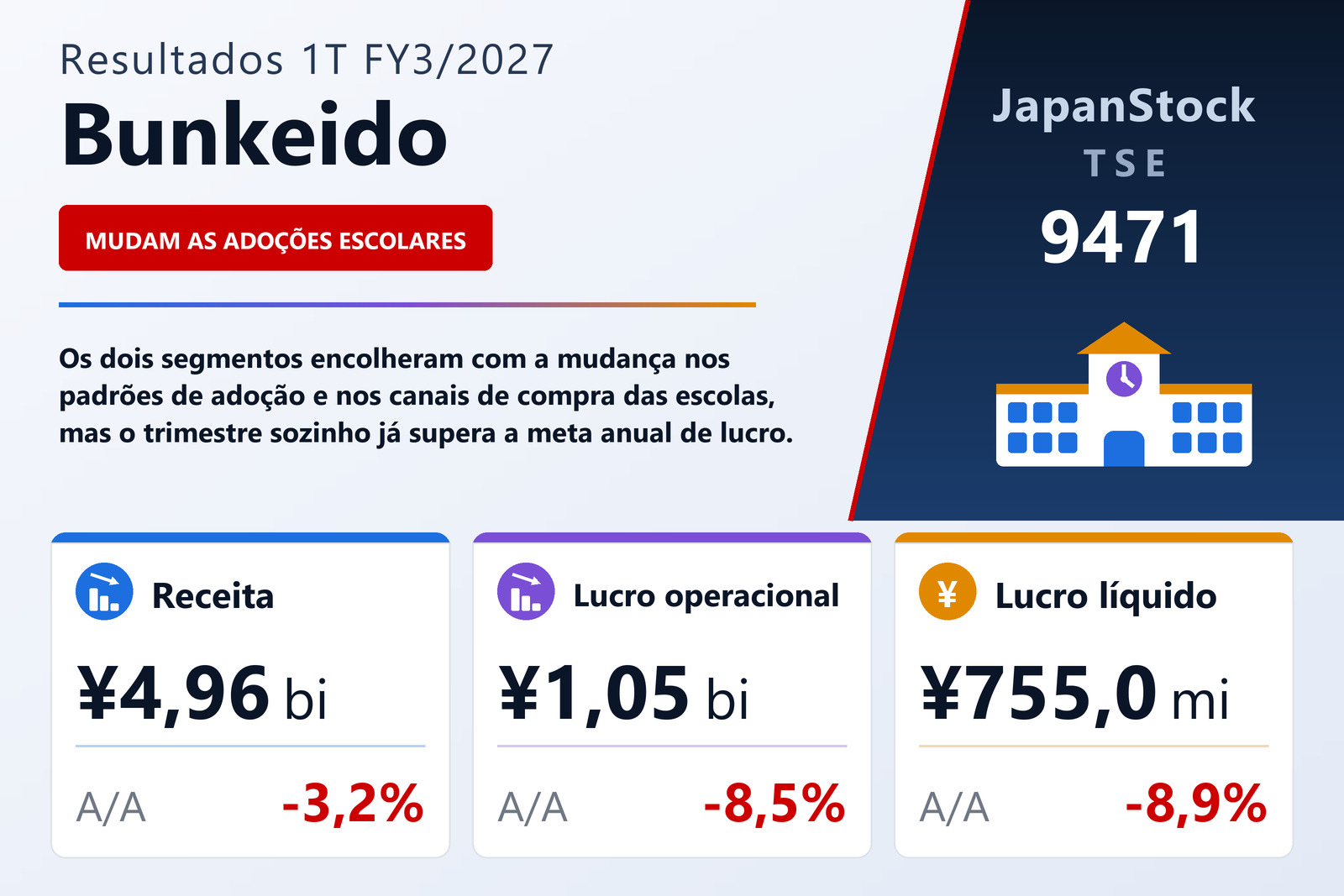 Resumo dos resultados 1T FY3/2027 da Bunkeido