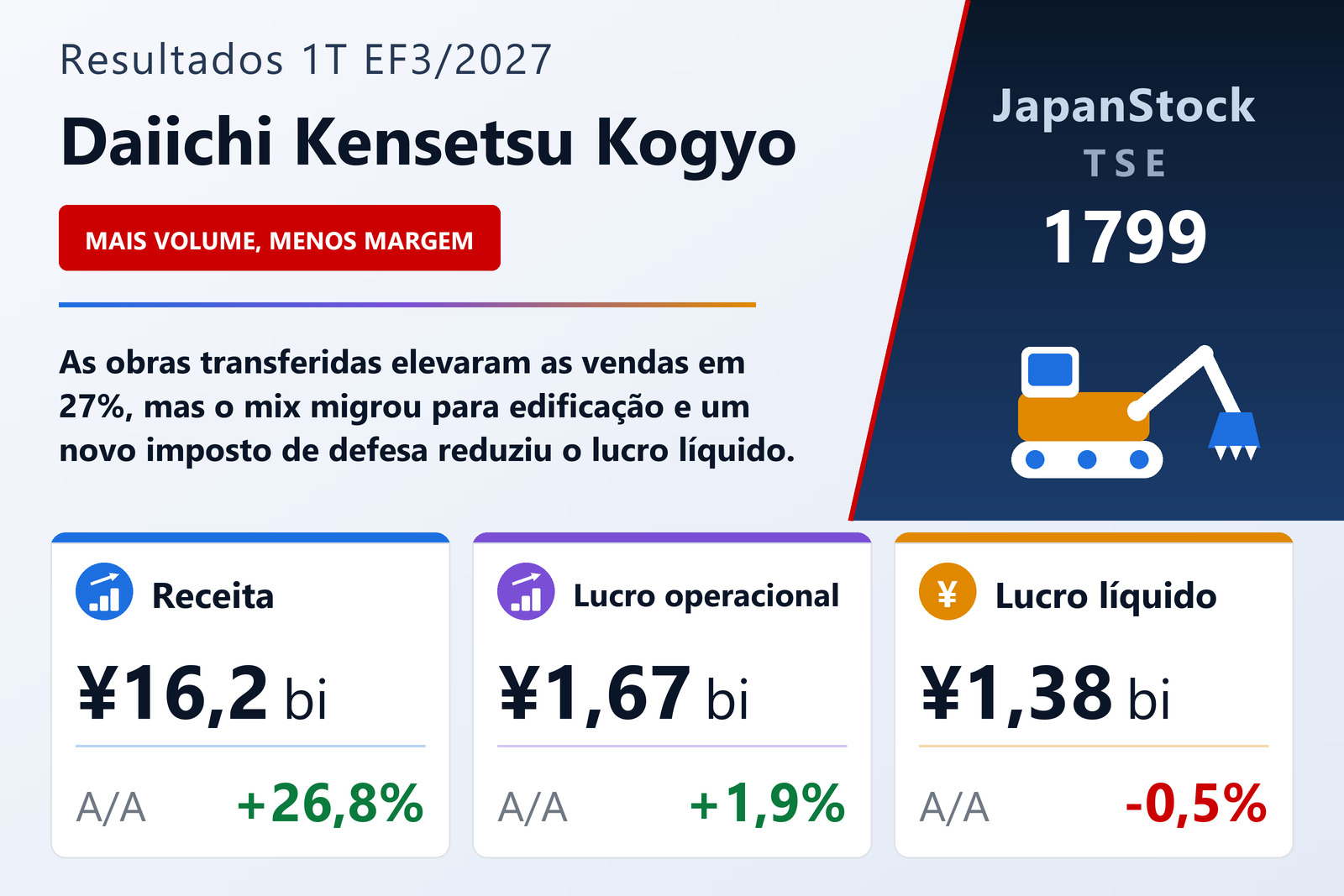 Resumo dos resultados do 1T do EF3/2027 da Daiichi Kensetsu Kogyo Co., Ltd.