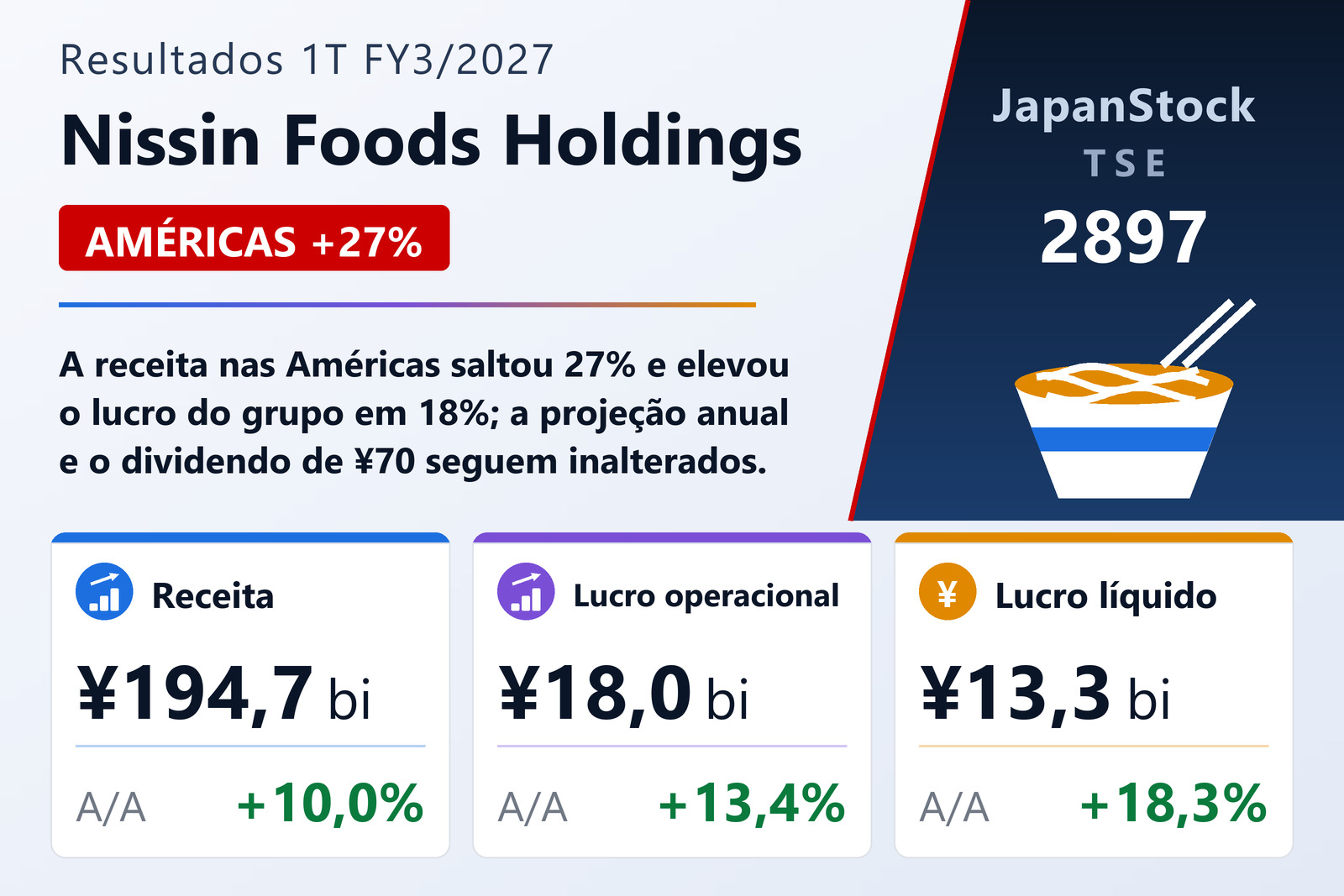 Resumo dos resultados 1T FY3/2027 da Nissin Foods Holdings