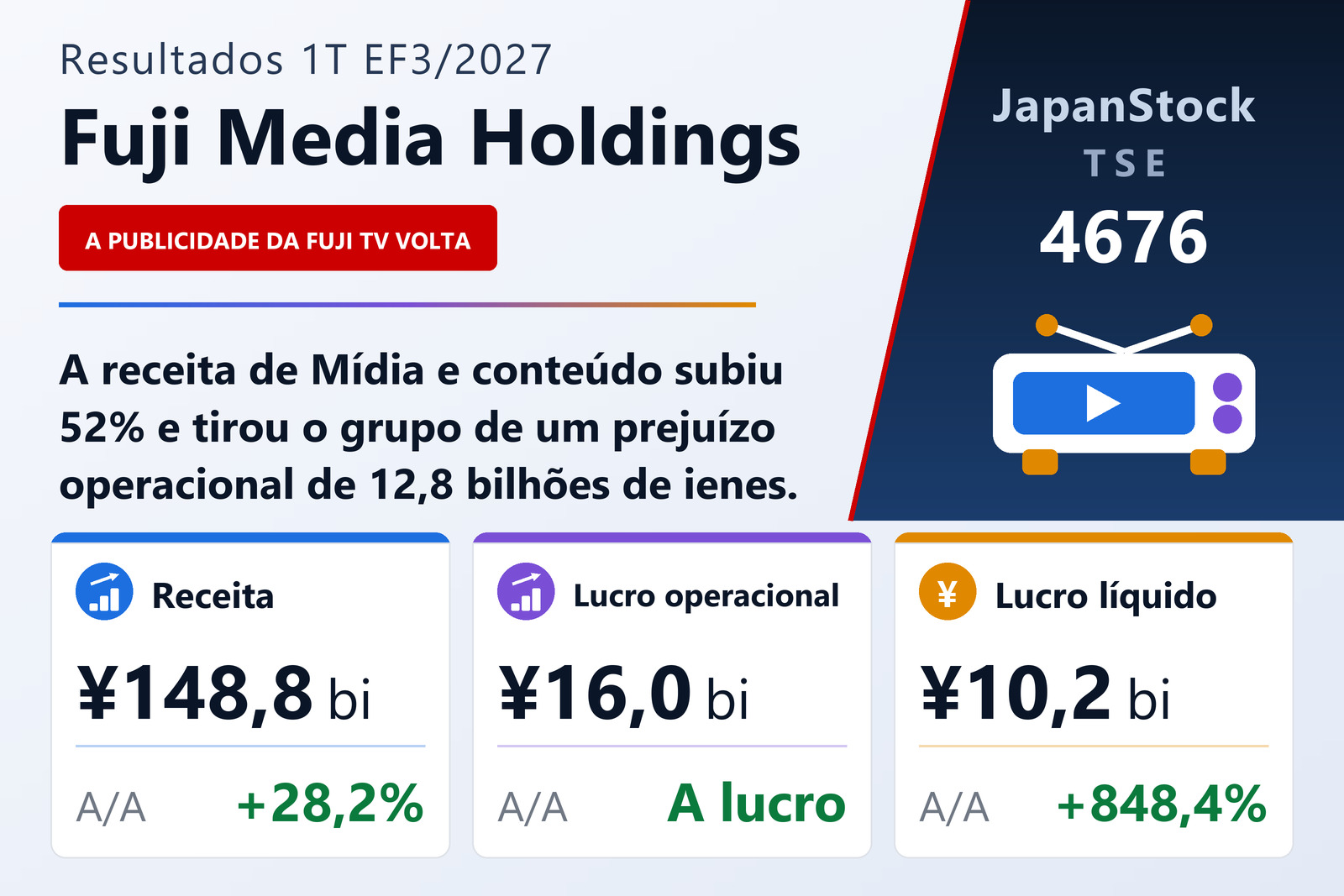 Resumo dos resultados do 1T do EF3/2027 da Fuji Media Holdings, Inc.
