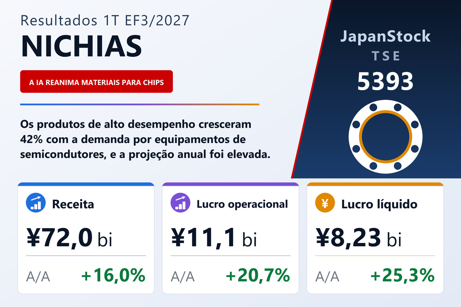 Resumo dos resultados do 1T do EF3/2027 da NICHIAS Corporation