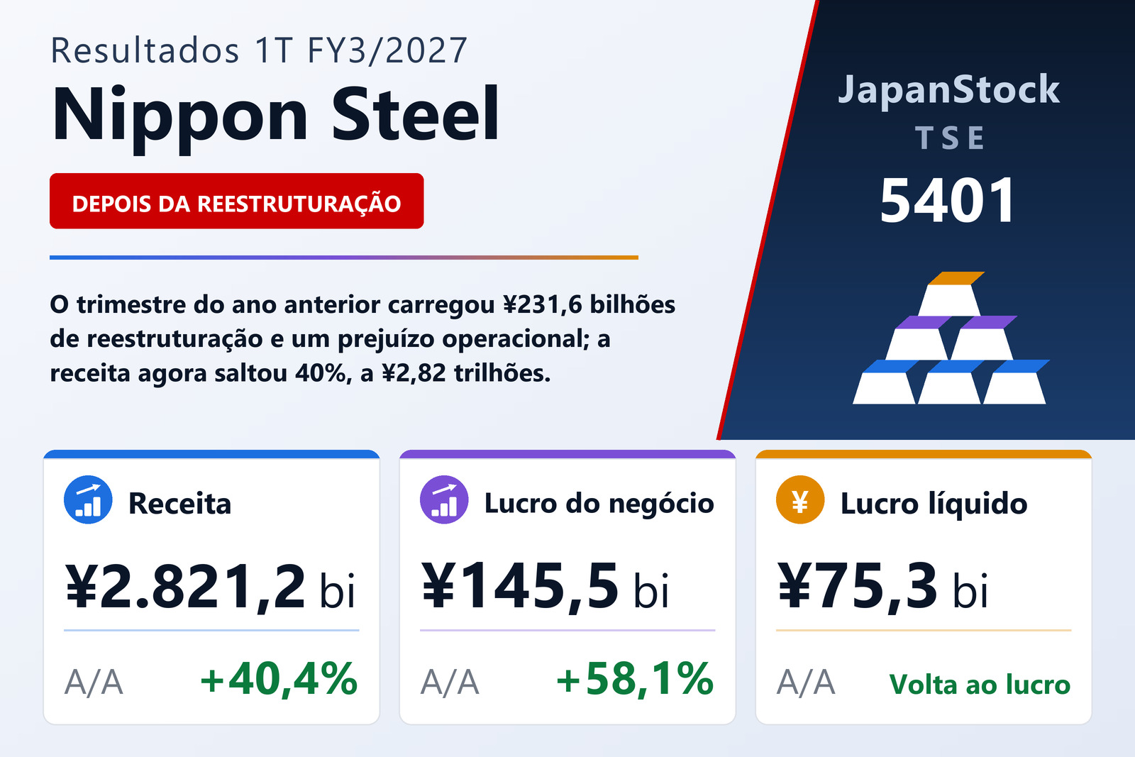 Resumo dos resultados 1T FY3/2027 da Nippon Steel