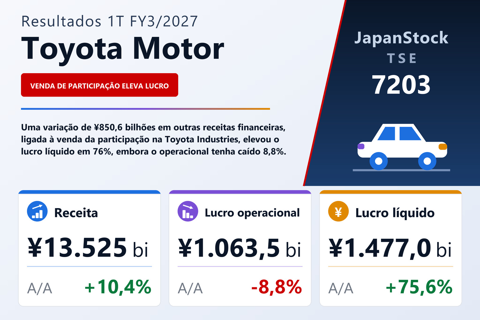 Resumo dos resultados 1T FY3/2027 da Toyota Motor
