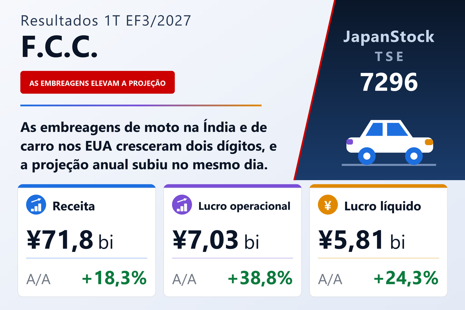 Resumo dos resultados do 1T do EF3/2027 da F.C.C. Co., Ltd.