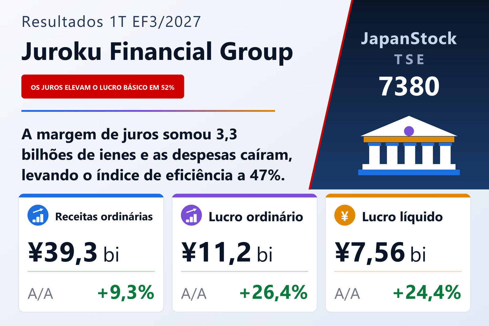 Resumo dos resultados do 1T do EF3/2027 do Juroku Financial Group, Inc.