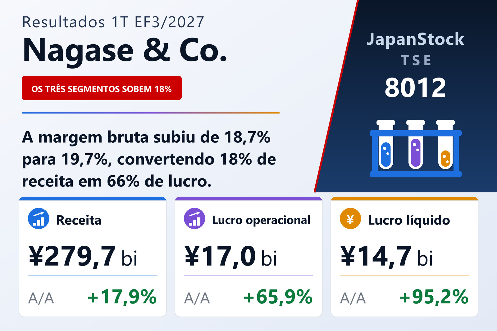 Resumo dos resultados da Nagase & Co. no 1T EF3/2027