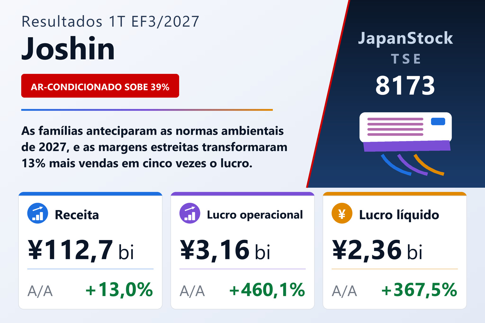 Resumo dos resultados do 1T do EF3/2027 da Joshin Co., Ltd.