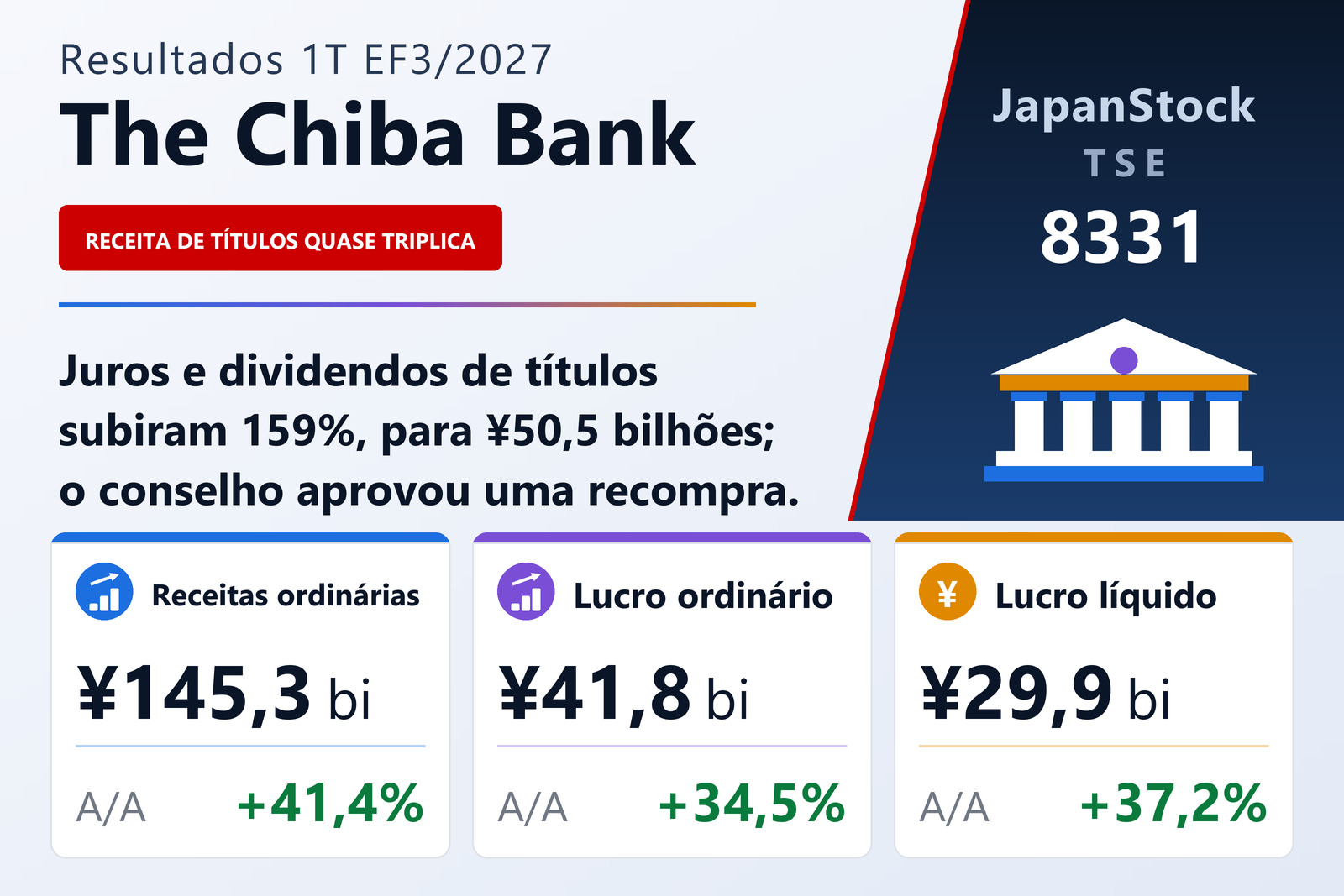 Resumo dos resultados do Chiba Bank no 1T EF3/2027