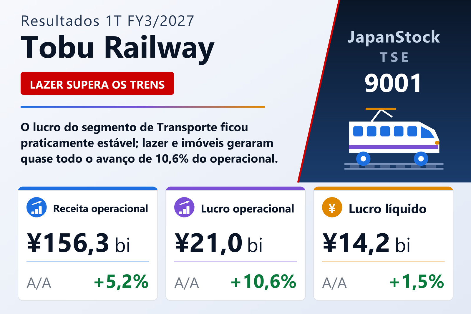 Resumo dos resultados 1T FY3/2027 da Tobu Railway