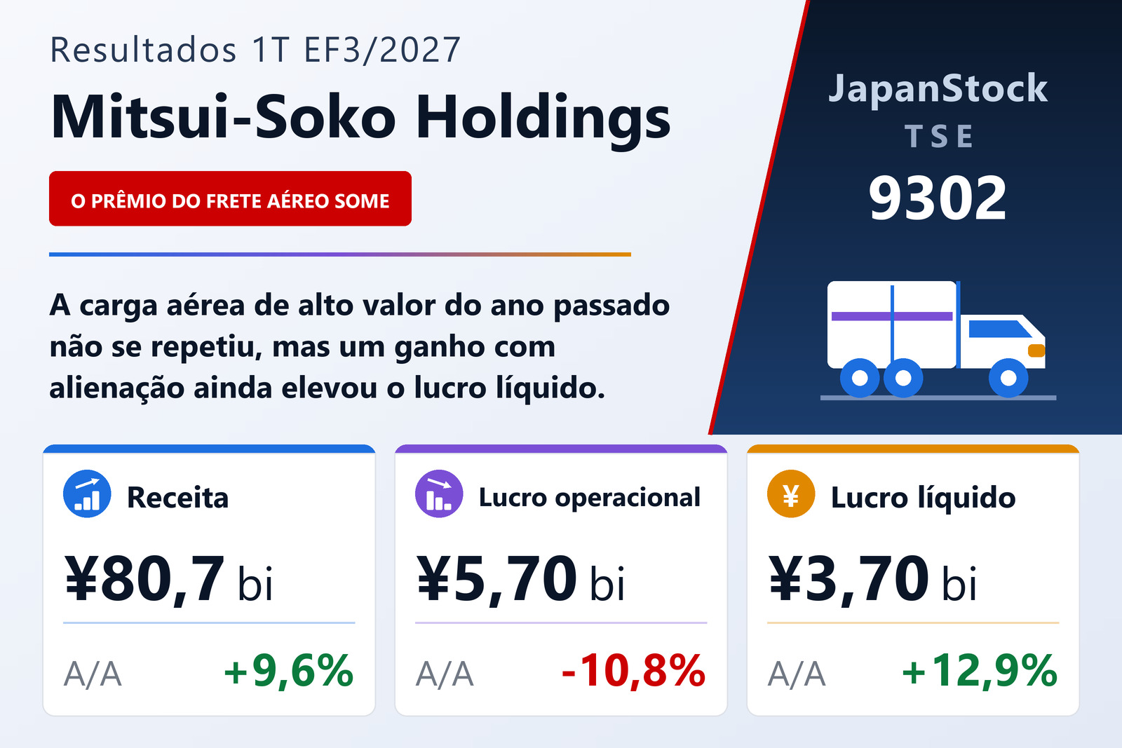 Resumo dos resultados do 1T do EF3/2027 da Mitsui-Soko Holdings Co., Ltd.