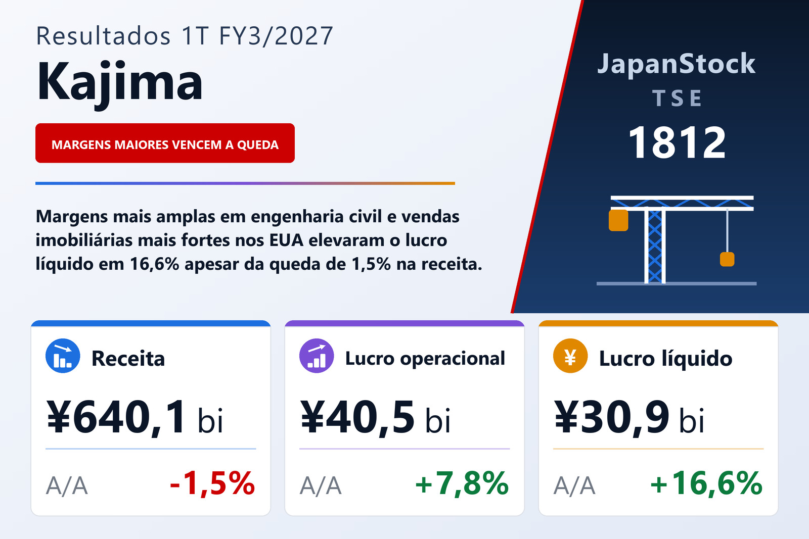 Resumo dos resultados 1T FY3/2027 da Kajima