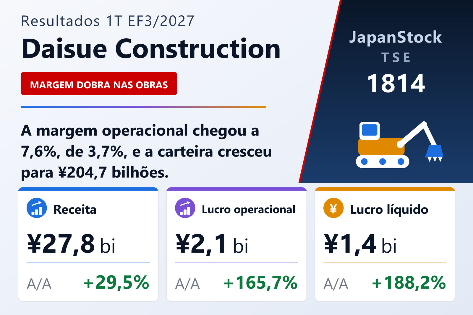 Resumo dos resultados do 1T EF3/2027 da Daisue Construction