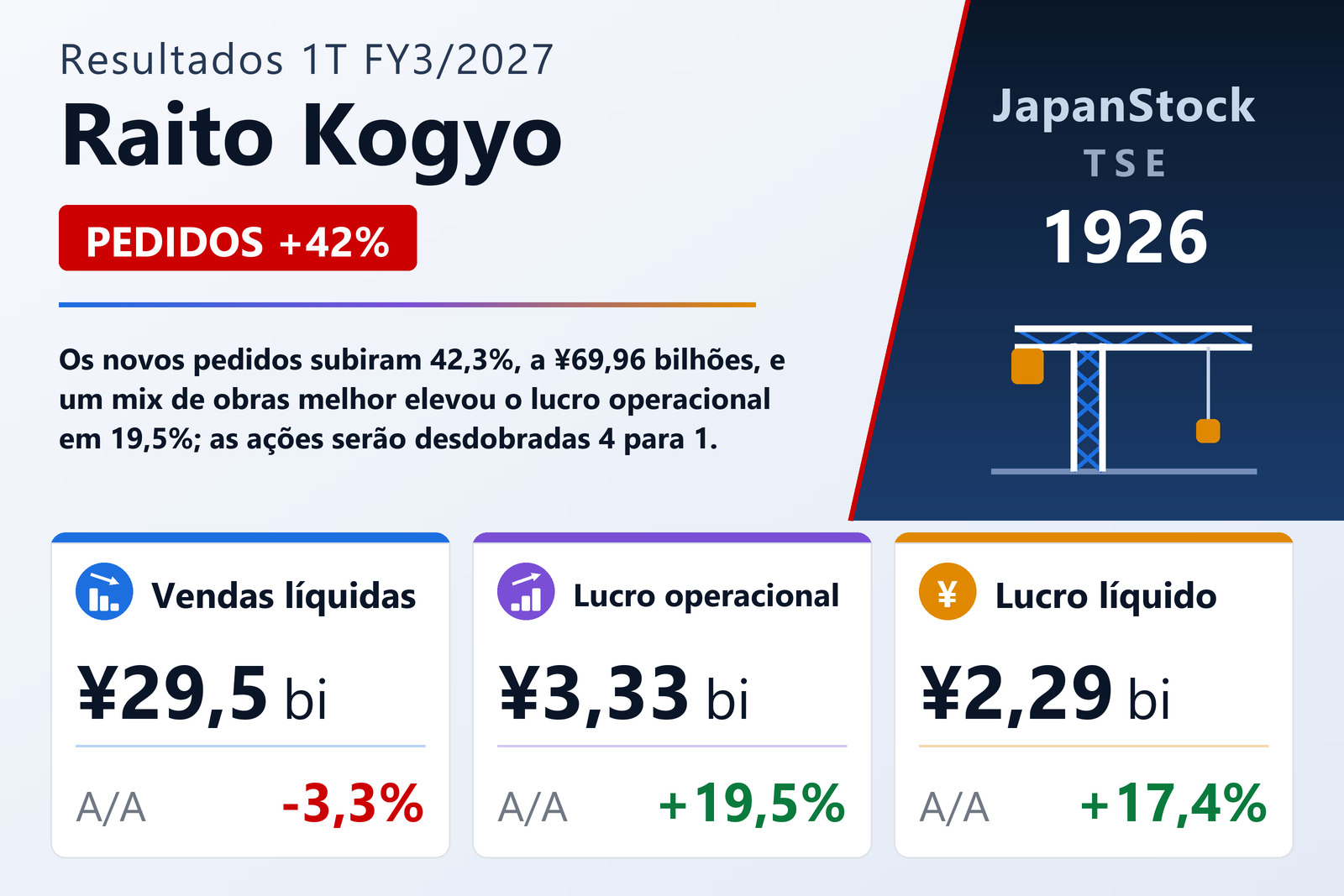 Resumo dos resultados 1T FY3/2027 da Raito Kogyo