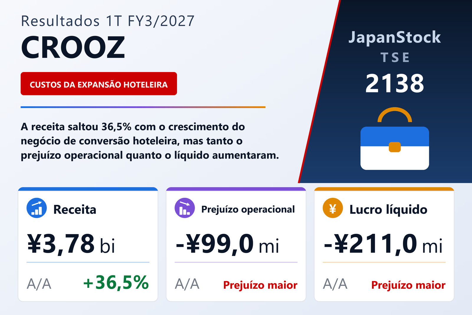 Resumo dos resultados 1T FY3/2027 da CROOZ