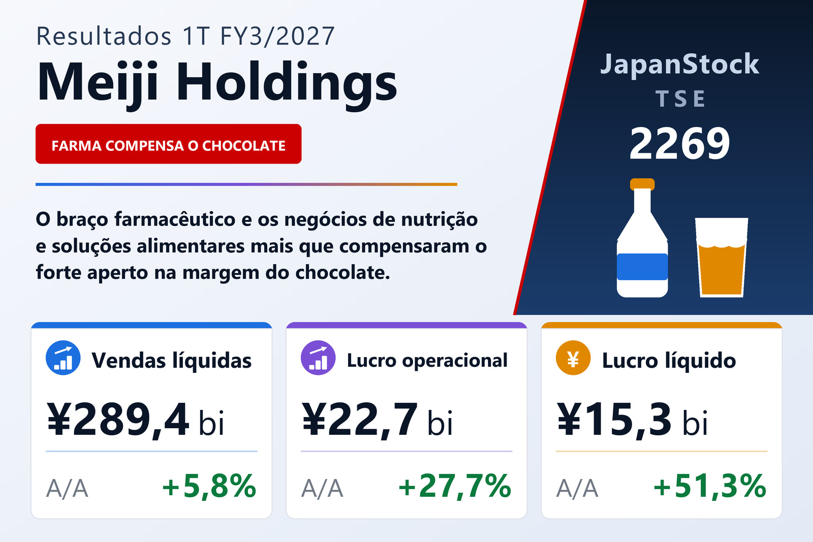 Resumo dos resultados 1T FY3/2027 da Meiji Holdings