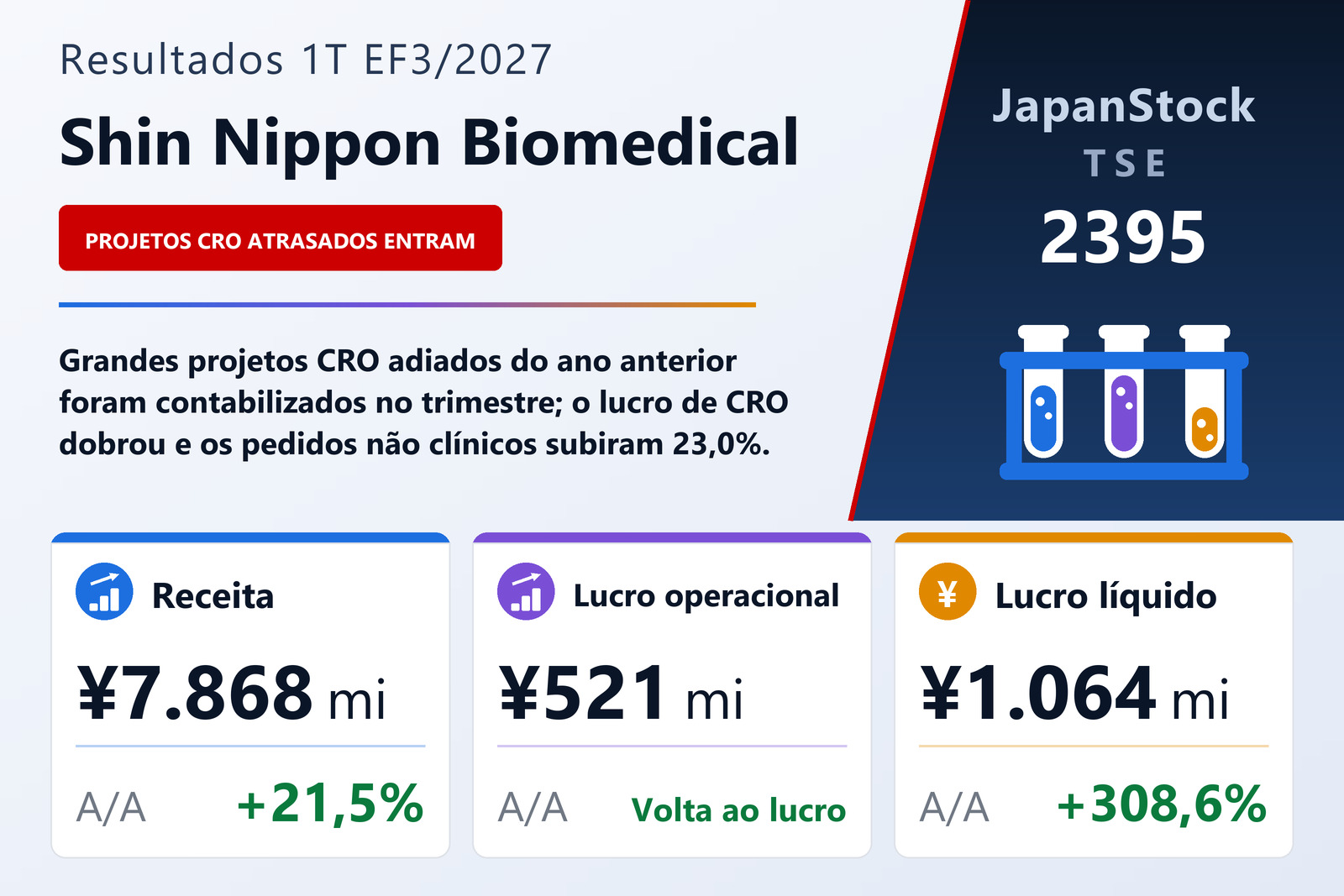 Shin Nippon Biomedical Laboratories, Ltd. — resumo de resultados do 1T EF3/2027