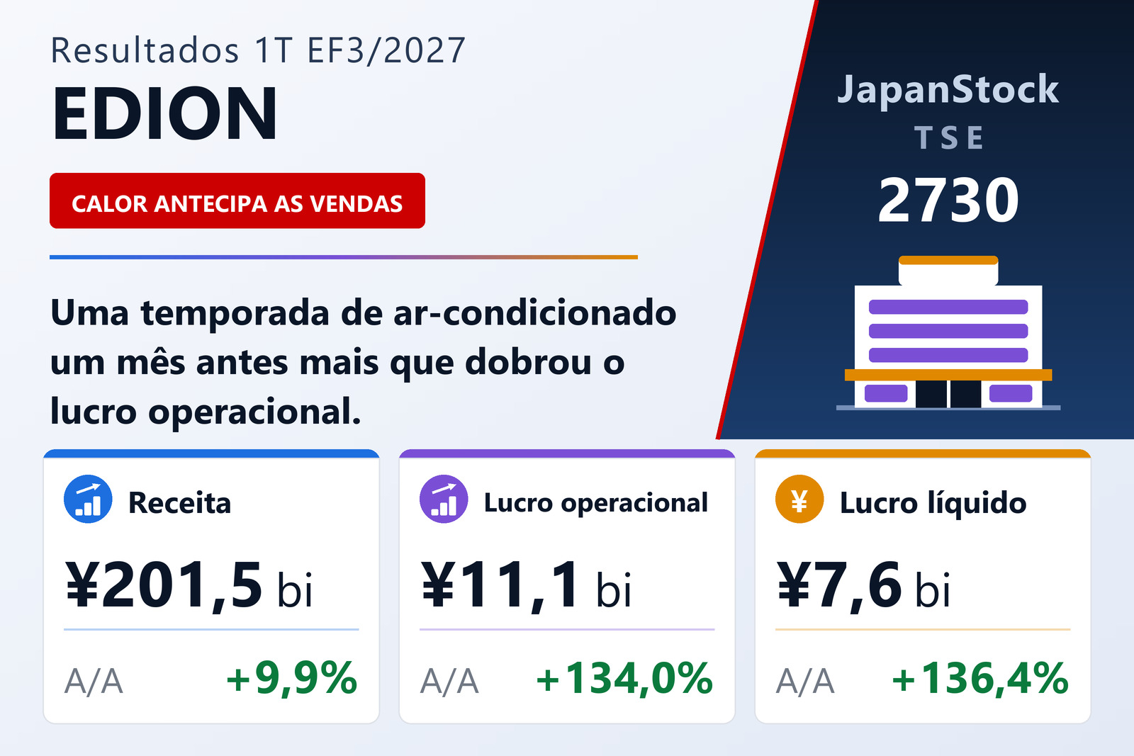 Resumo dos resultados do 1T EF3/2027 da EDION