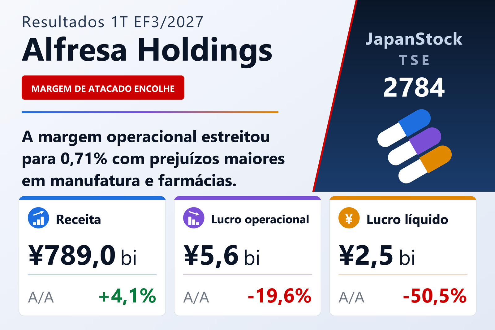 Resumo dos resultados do 1T EF3/2027 da Alfresa Holdings