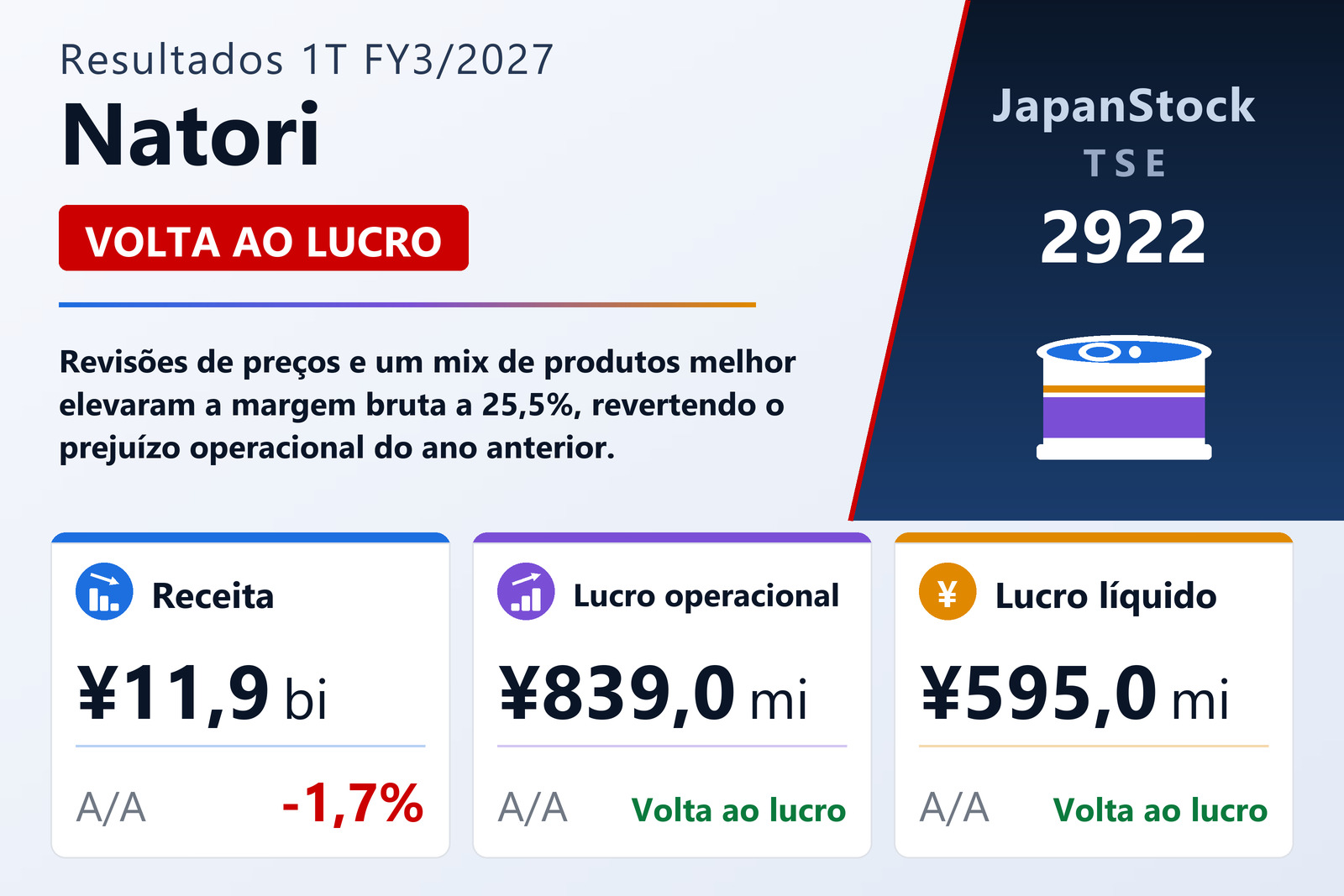 Resumo dos resultados 1T FY3/2027 da Natori