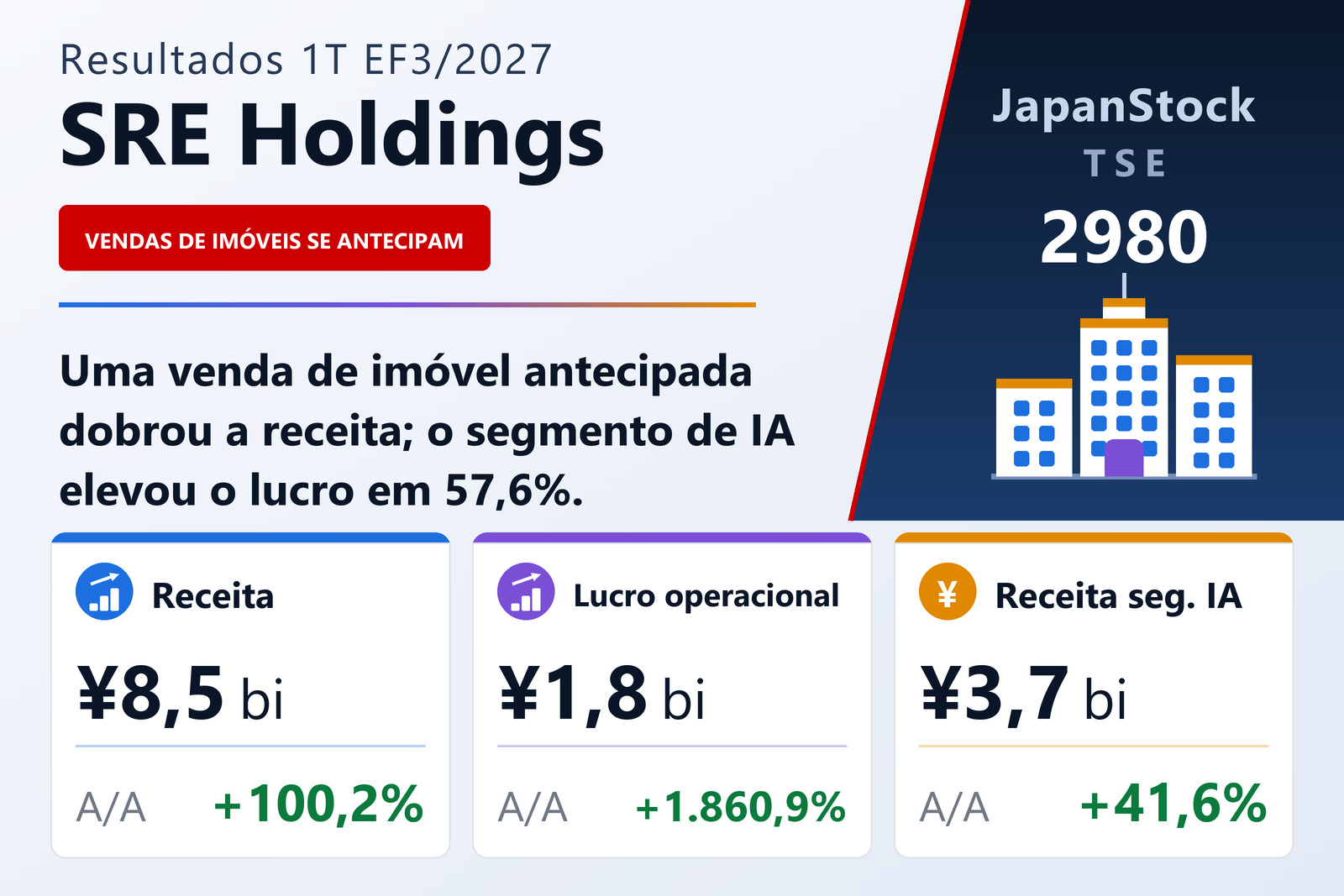 Resumo dos resultados do 1T EF3/2027 da SRE Holdings
