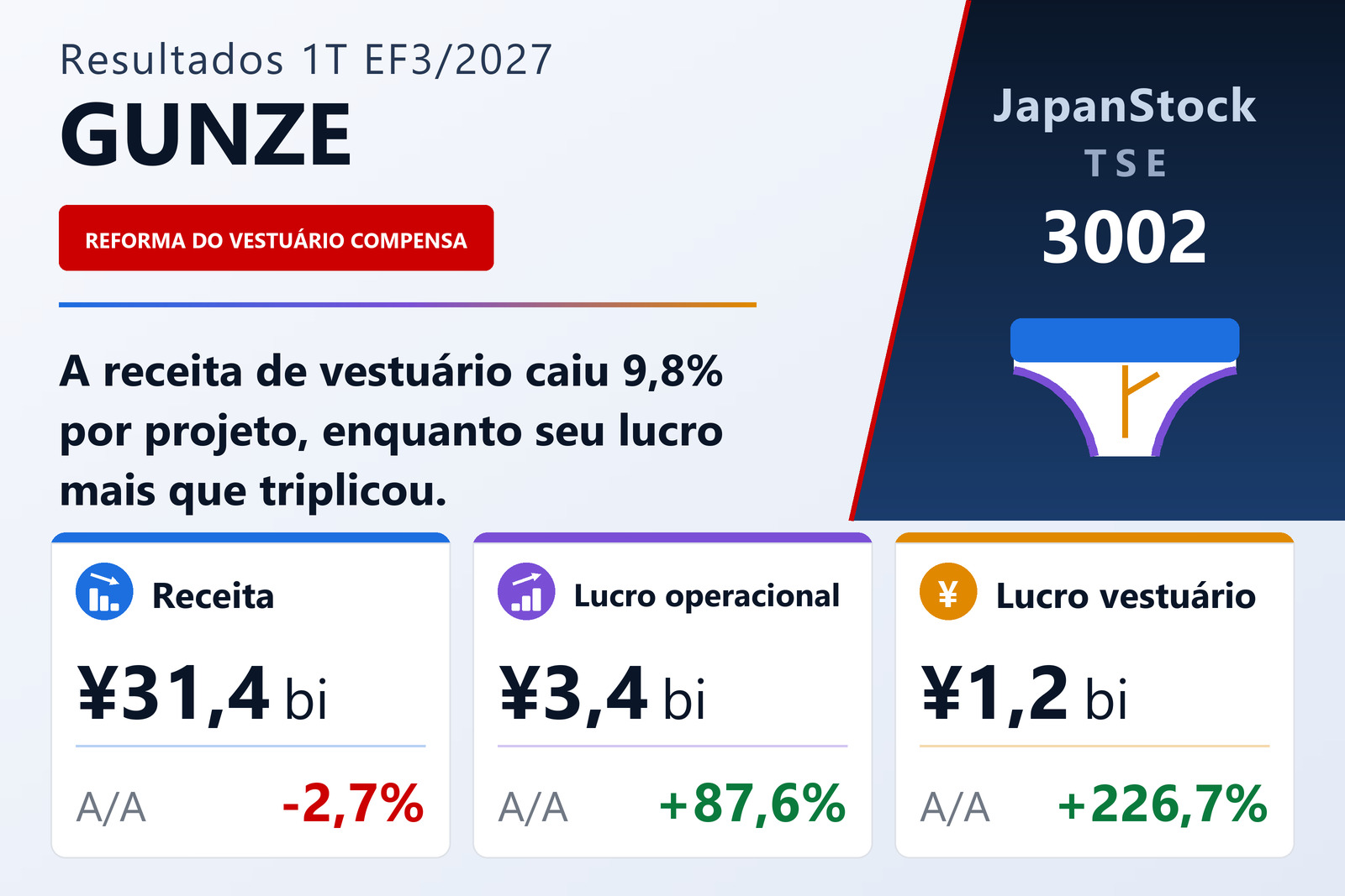 Resumo dos resultados do 1T EF3/2027 da Gunze