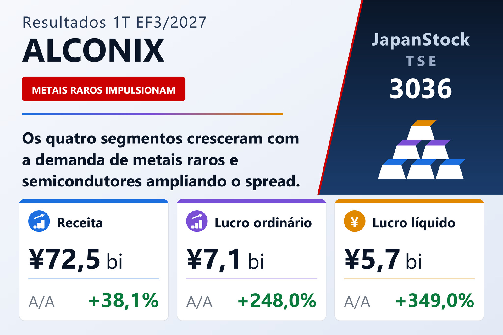 Resumo dos resultados do 1T EF3/2027 da ALCONIX