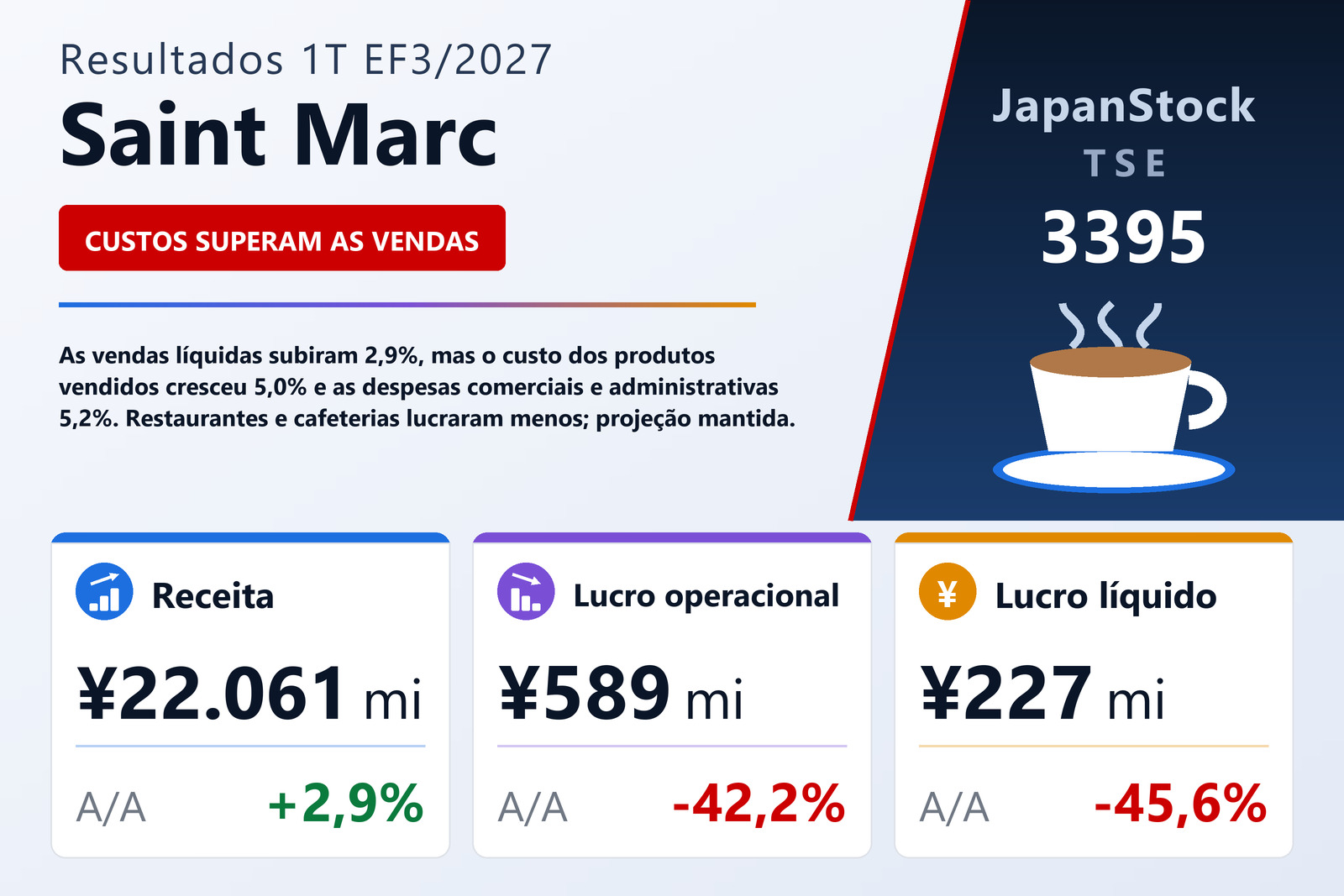 Resumo de resultados do 1T do EF3/2027 da Saint Marc Holdings Co., Ltd.
