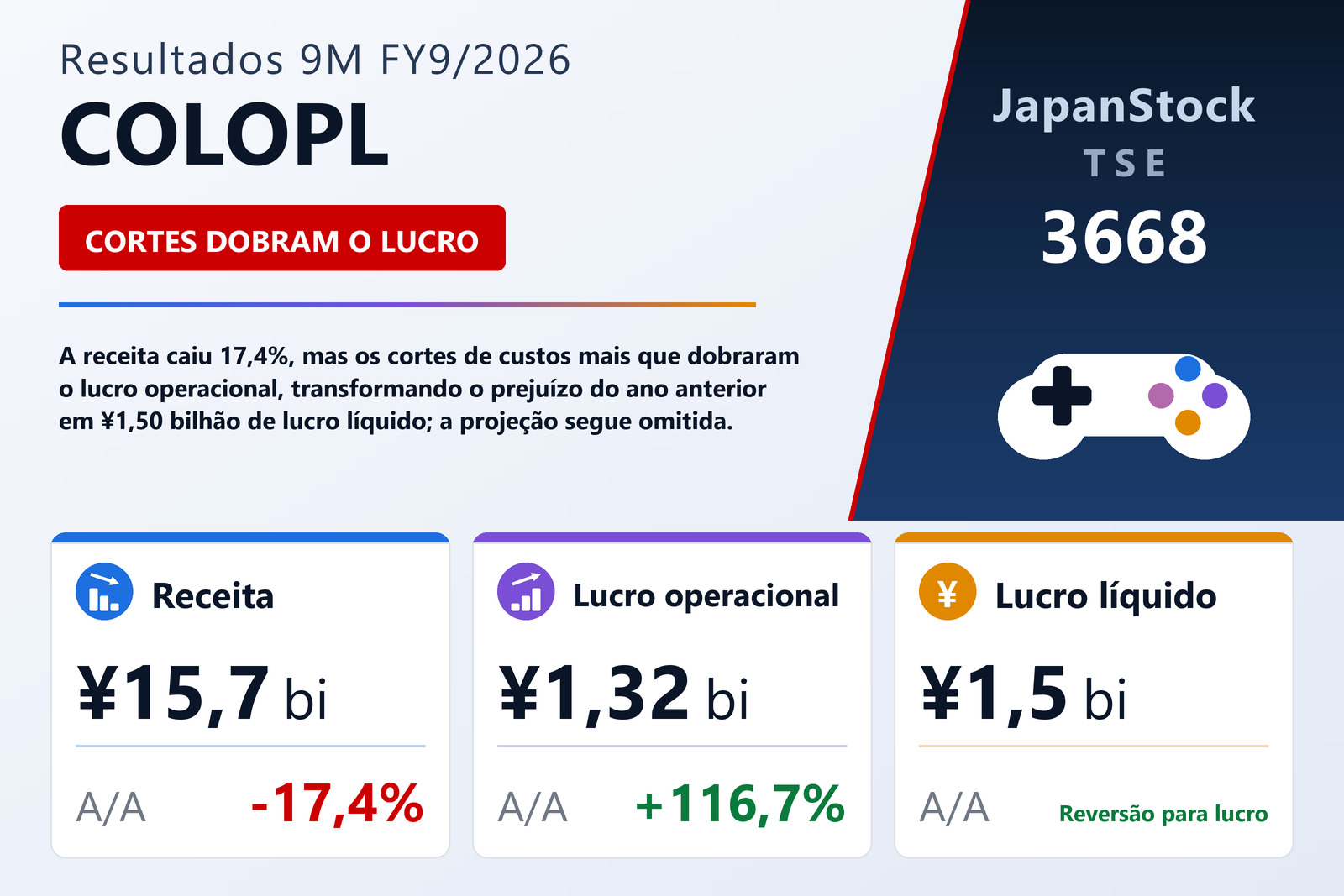 Resumo dos resultados 9M FY9/2026 da COLOPL