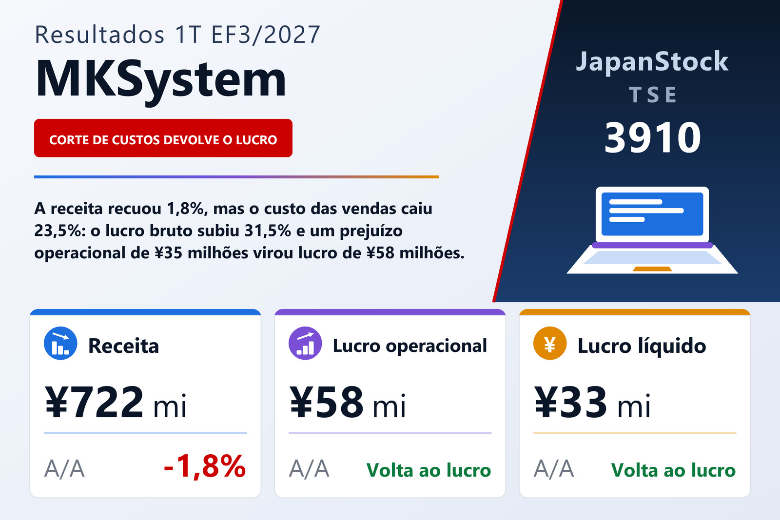 Resumo dos resultados do 1T do EF3/2027 da MKSystem Corporation