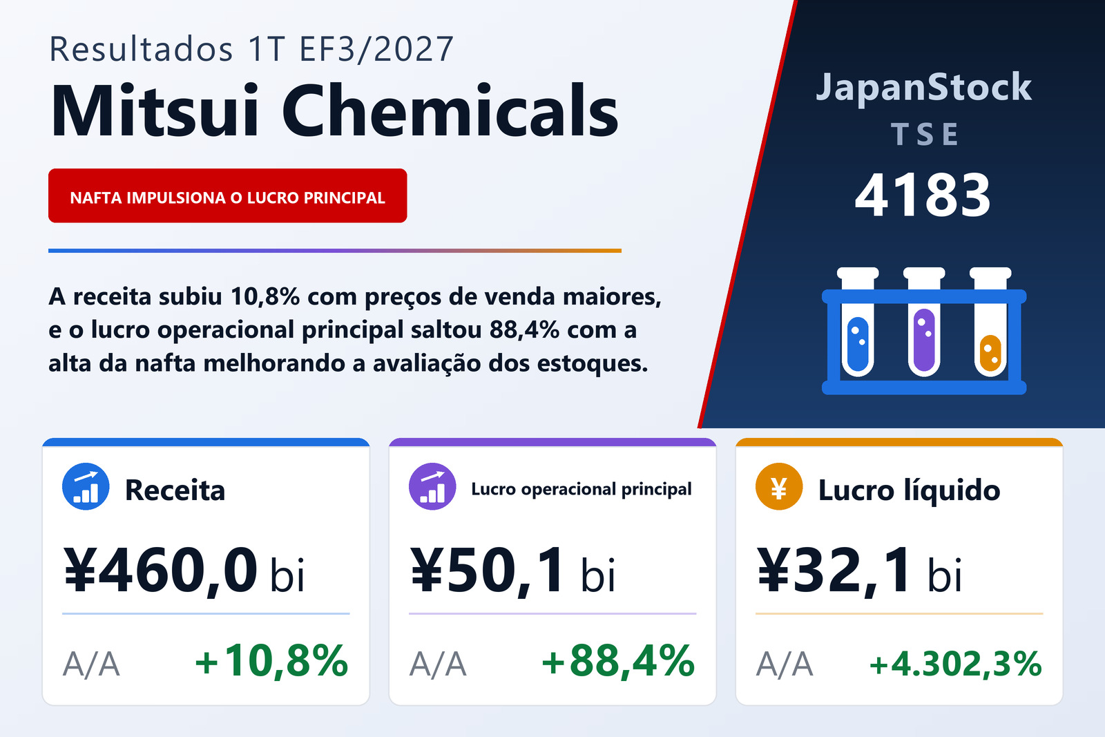 Resumo dos resultados do 1T do EF3/2027 da Mitsui Chemicals, Inc.