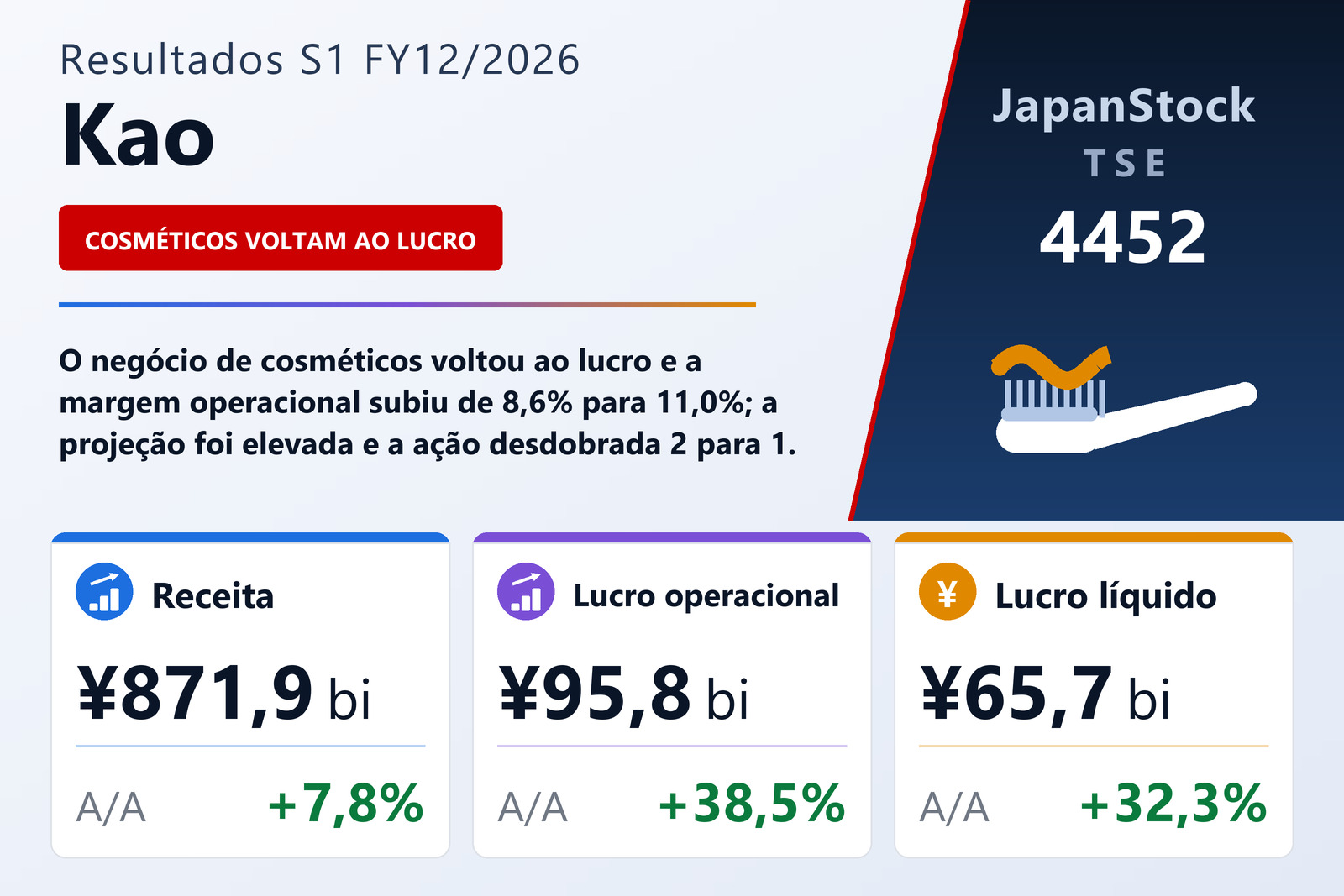 Resumo dos resultados S1 FY12/2026 da Kao