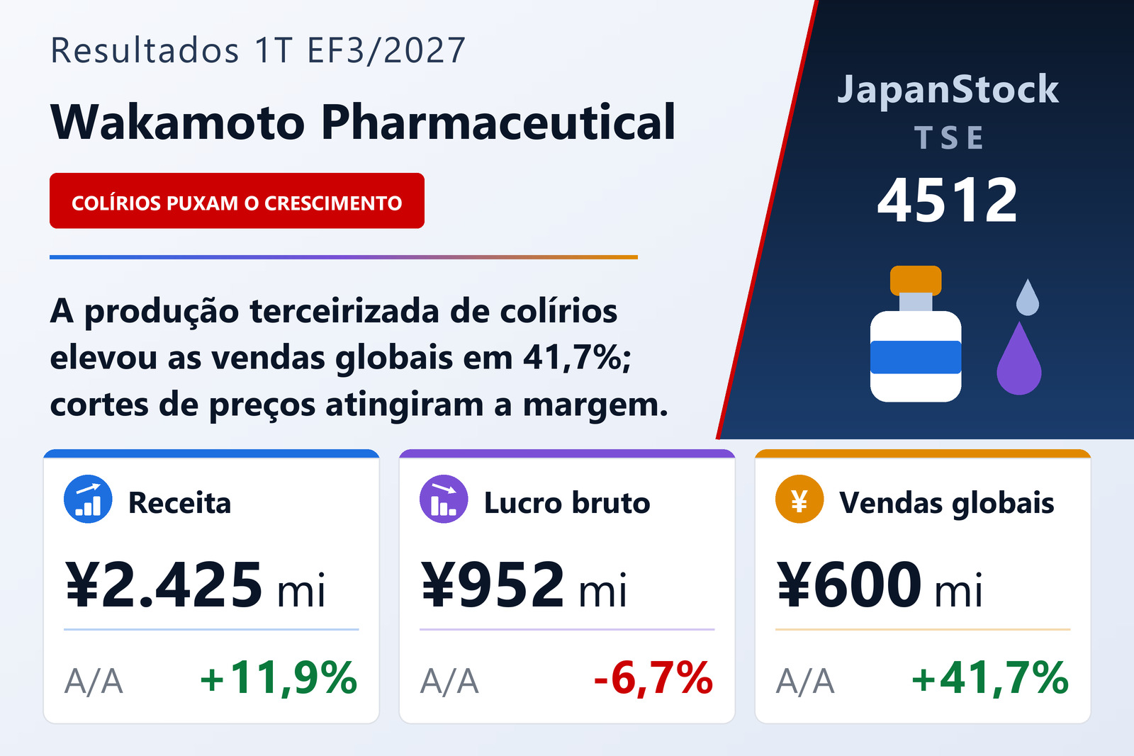 Resumo dos resultados do 1T do EF3/2027 da Wakamoto Pharmaceutical Co., Ltd.