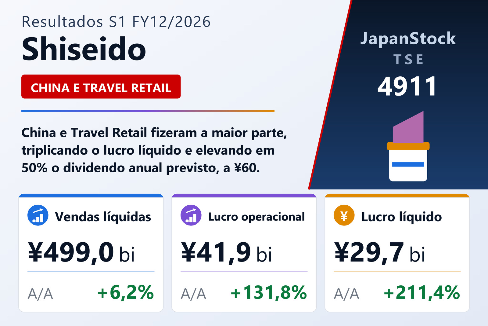 Resumo dos resultados S1 FY12/2026 da Shiseido