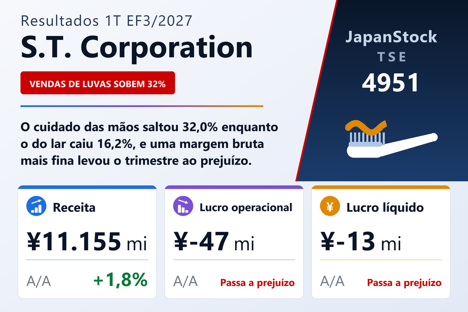 Resumo de resultados do 1T do EF3/2027 da S.T. Corporation