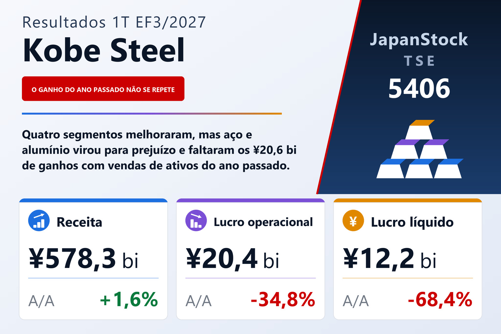 Resumo de resultados do 1T do EF3/2027 da Kobe Steel, Ltd.