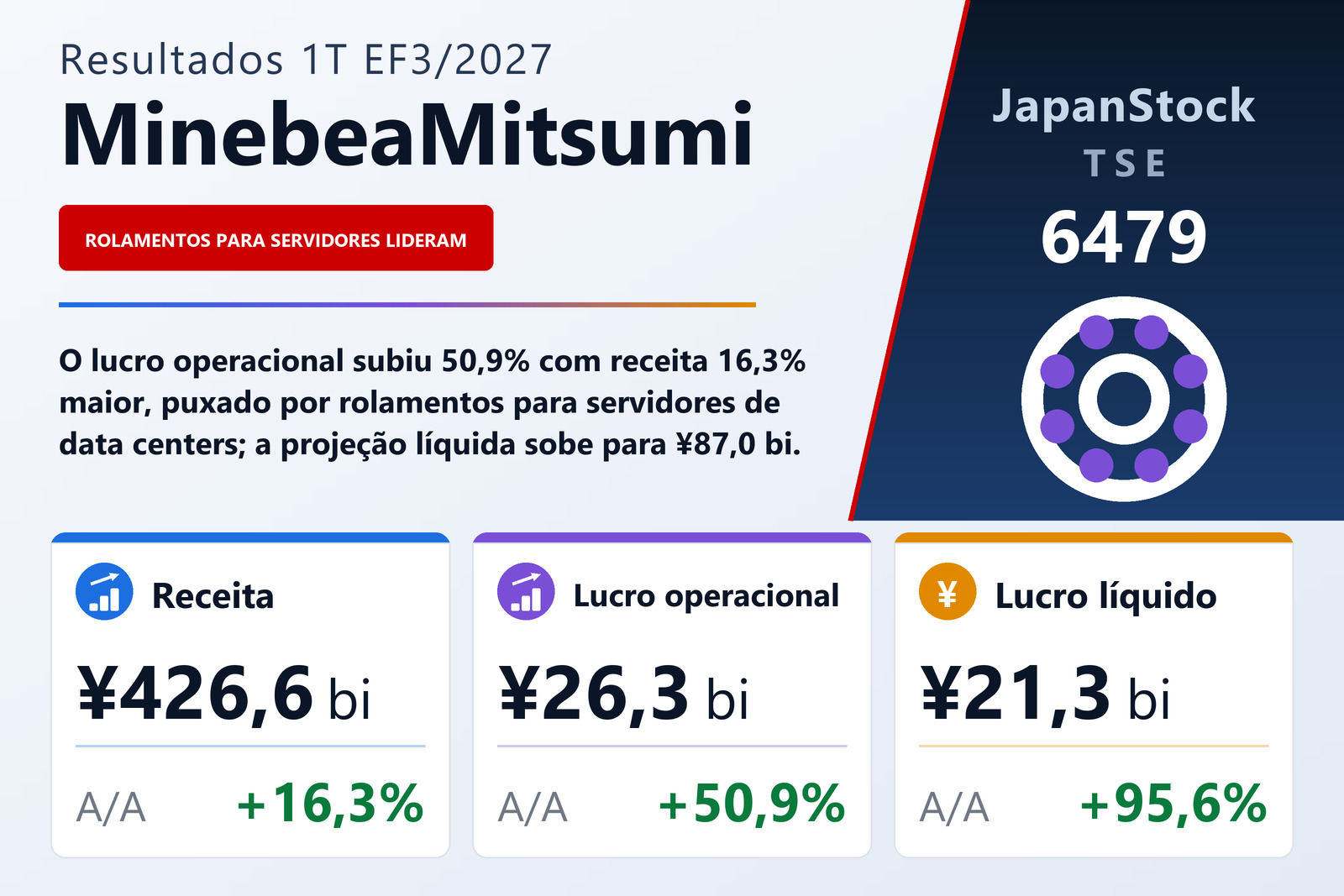 Resumo de resultados do 1T do EF3/2027 da MinebeaMitsumi Inc.