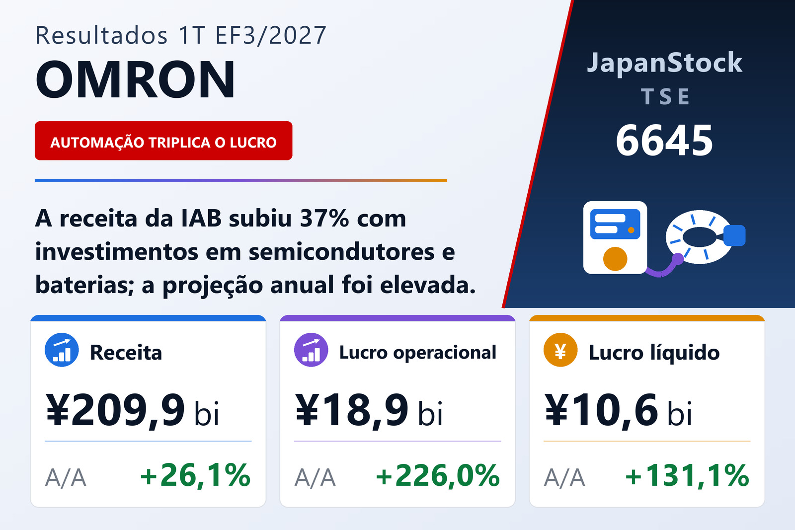 Resumo dos resultados da OMRON Corporation no 1T EF3/2027
