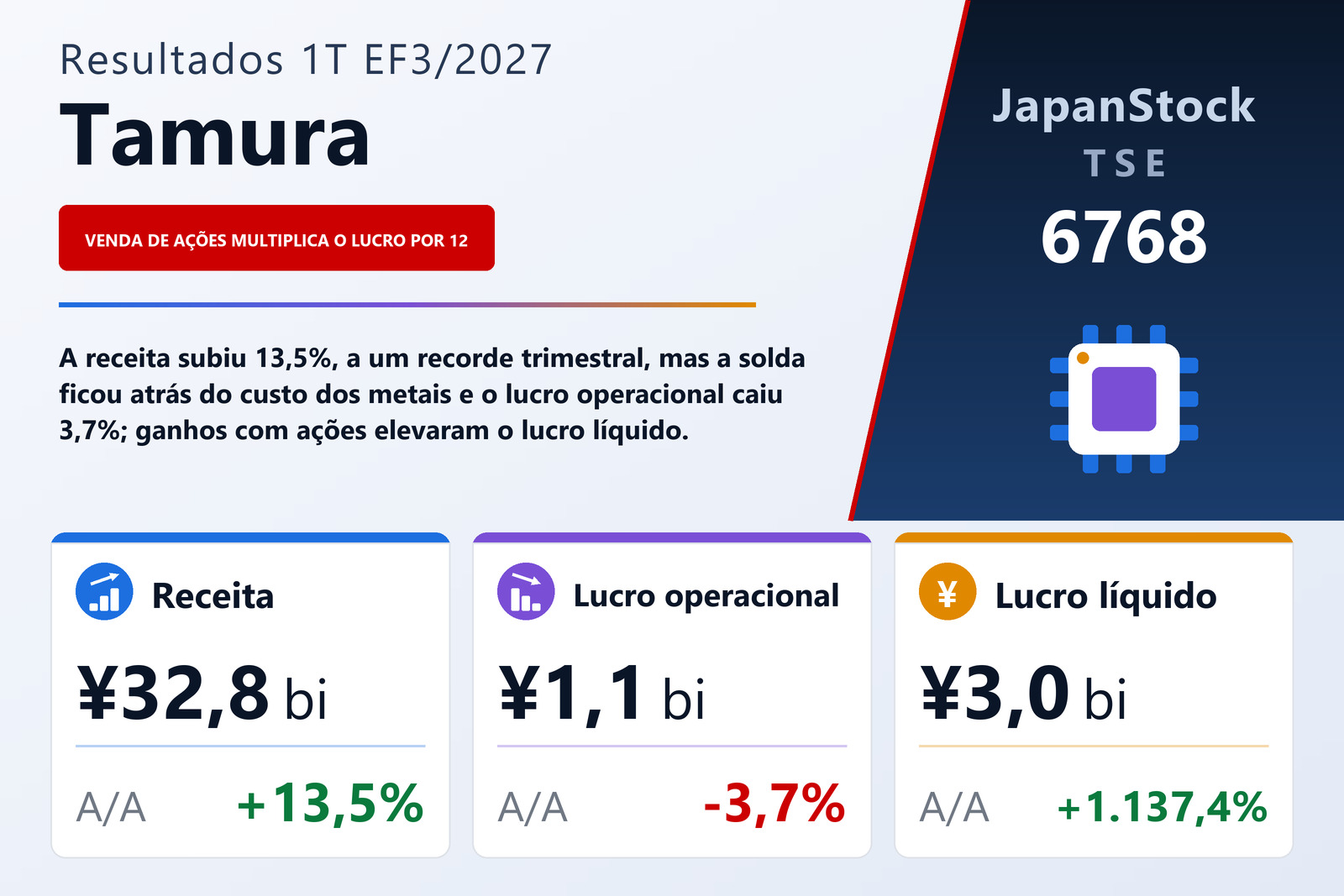 Resumo de resultados do 1T do EF3/2027 da Tamura Corporation