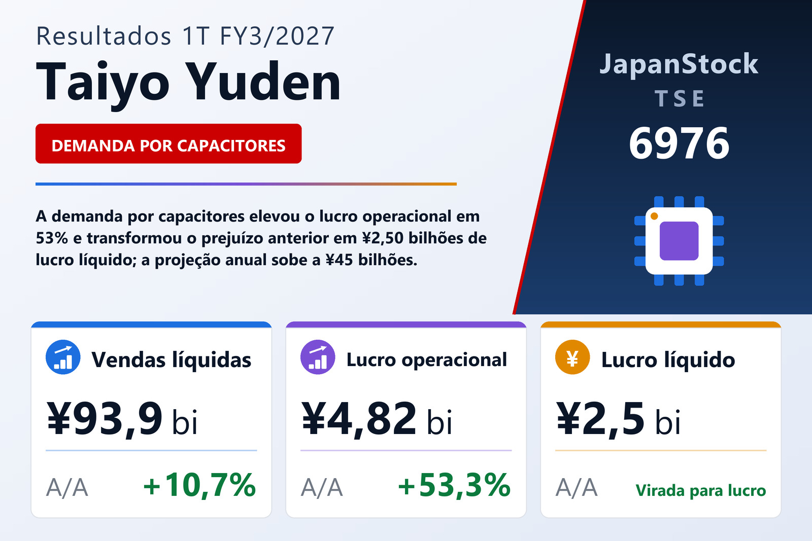 Resumo dos resultados 1T FY3/2027 da Taiyo Yuden