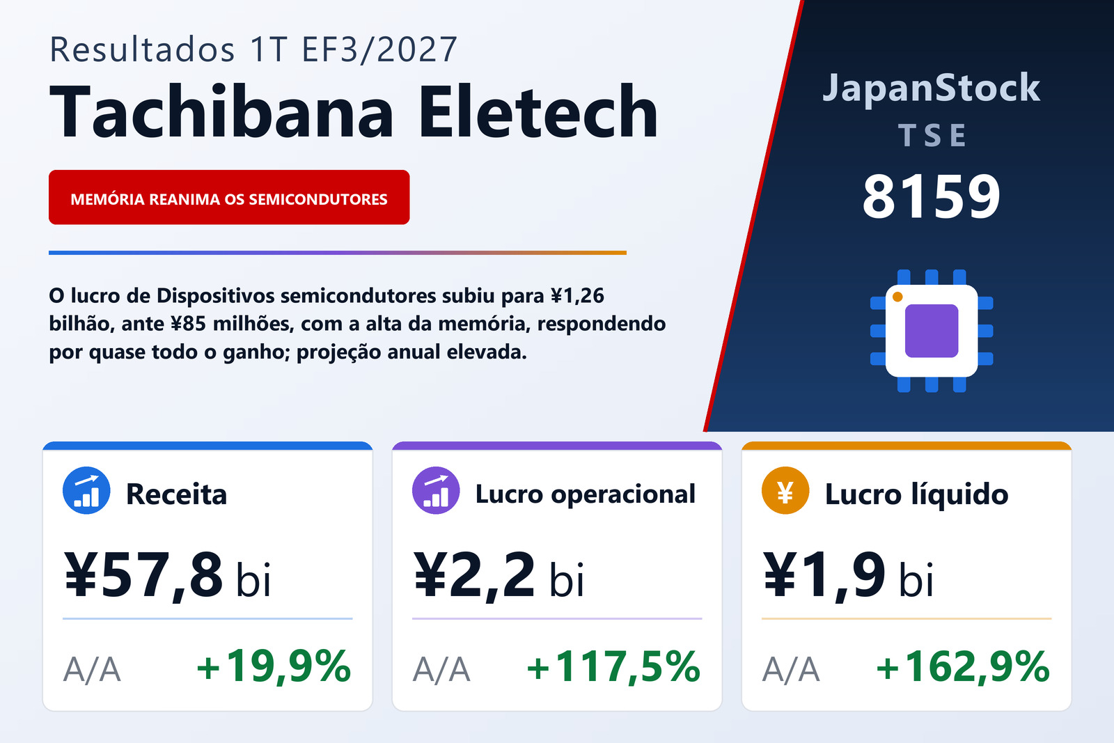 Resumo dos resultados do 1T do EF3/2027 da Tachibana Eletech Co., Ltd.