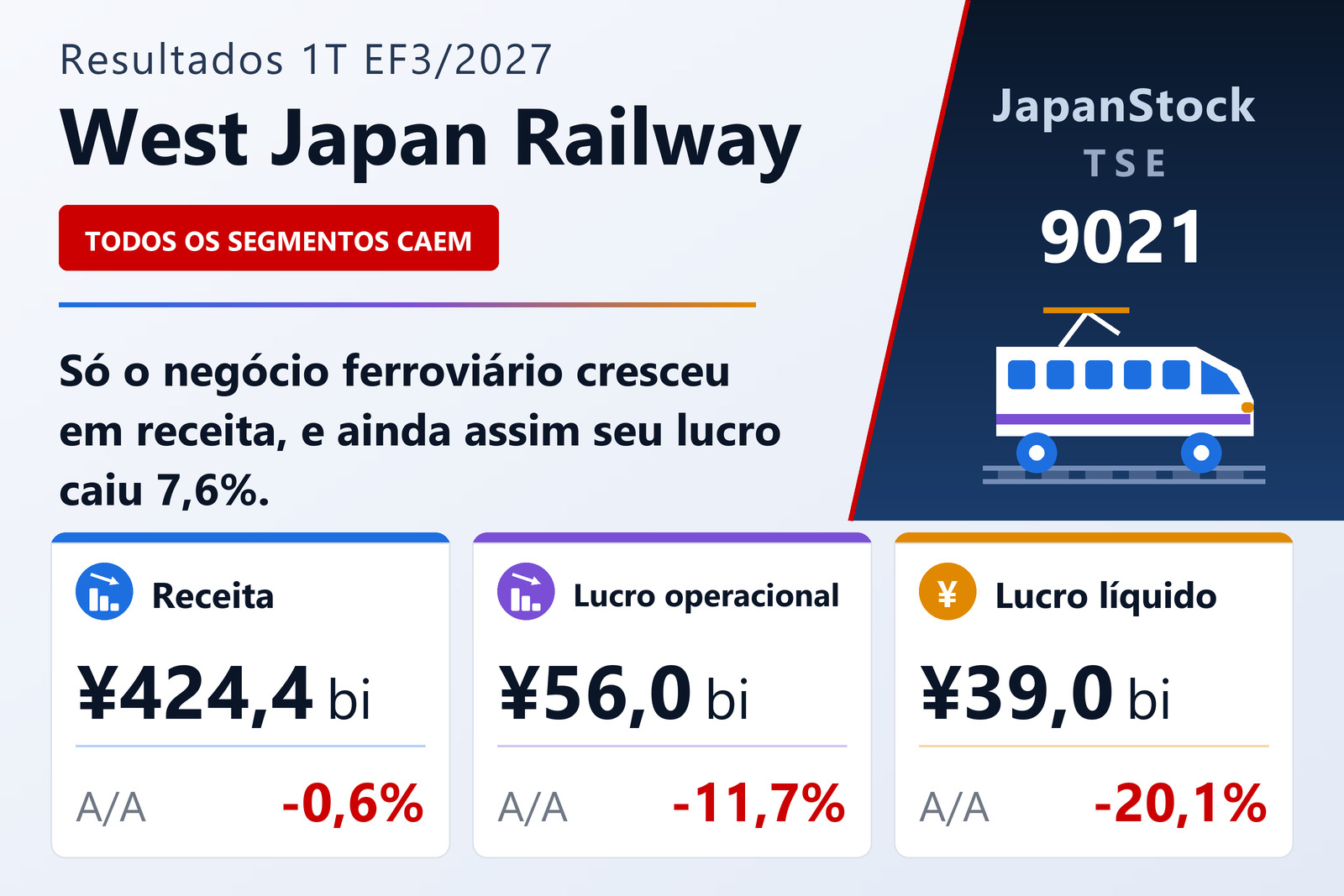 Resumo dos resultados do 1T do EF3/2027 da West Japan Railway Company