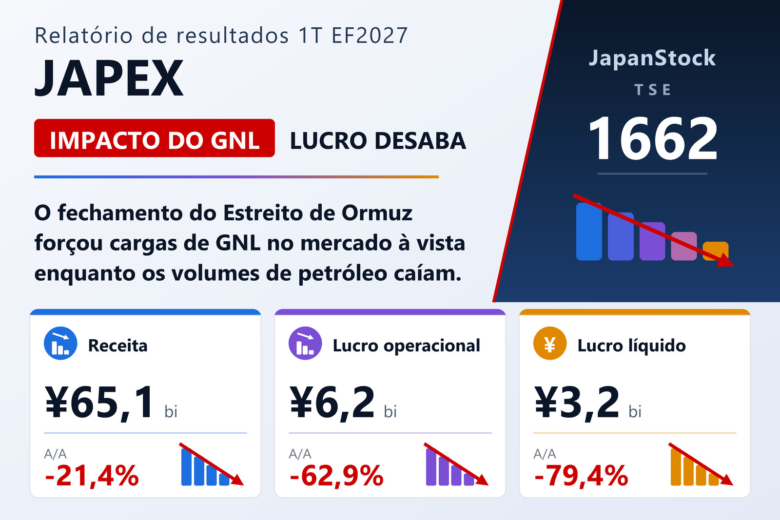 Resumo dos resultados do primeiro trimestre do exercício 2027 da JAPEX