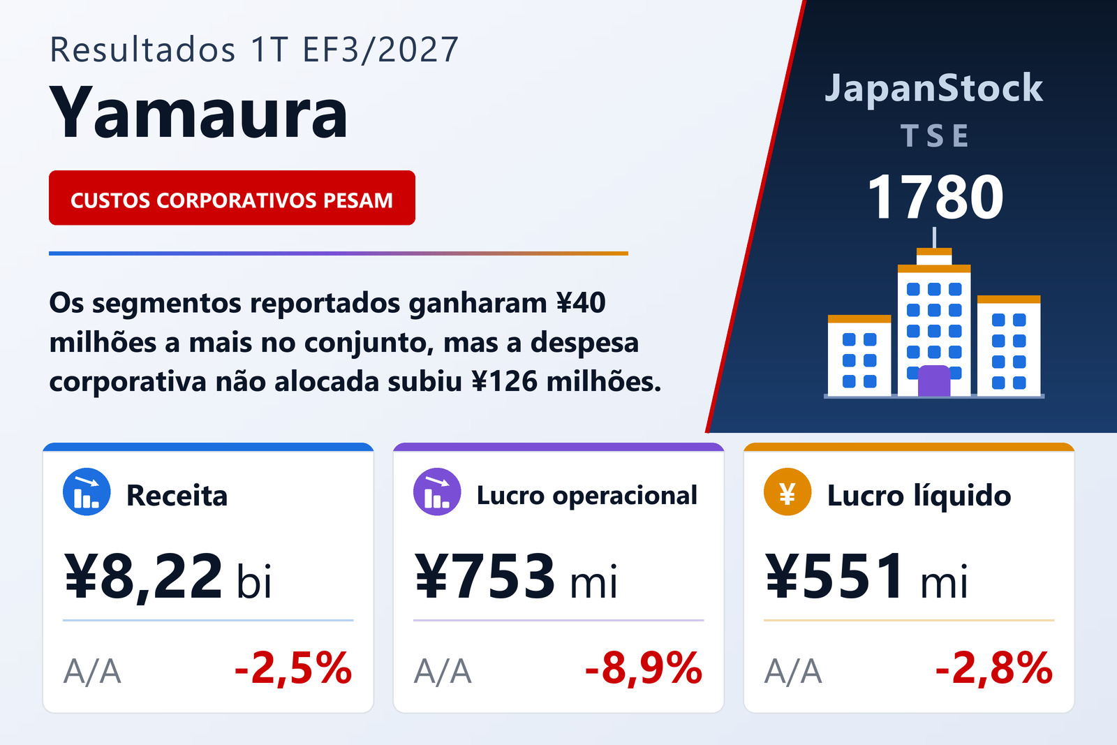 Resumo dos resultados do primeiro trimestre do EF3/2027 da Yamaura