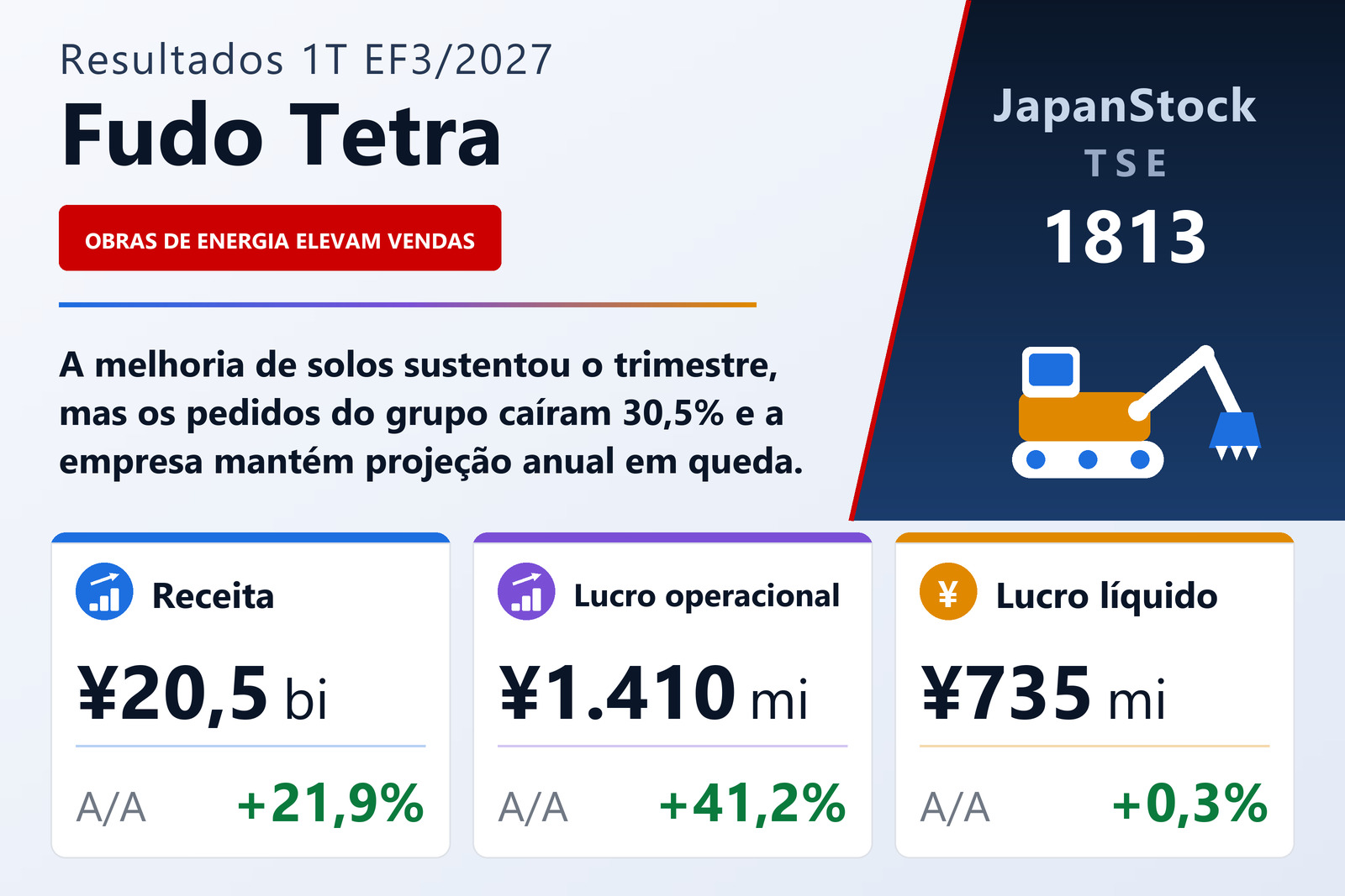 Resumo dos resultados do 1T do EF3/2027 da Fudo Tetra