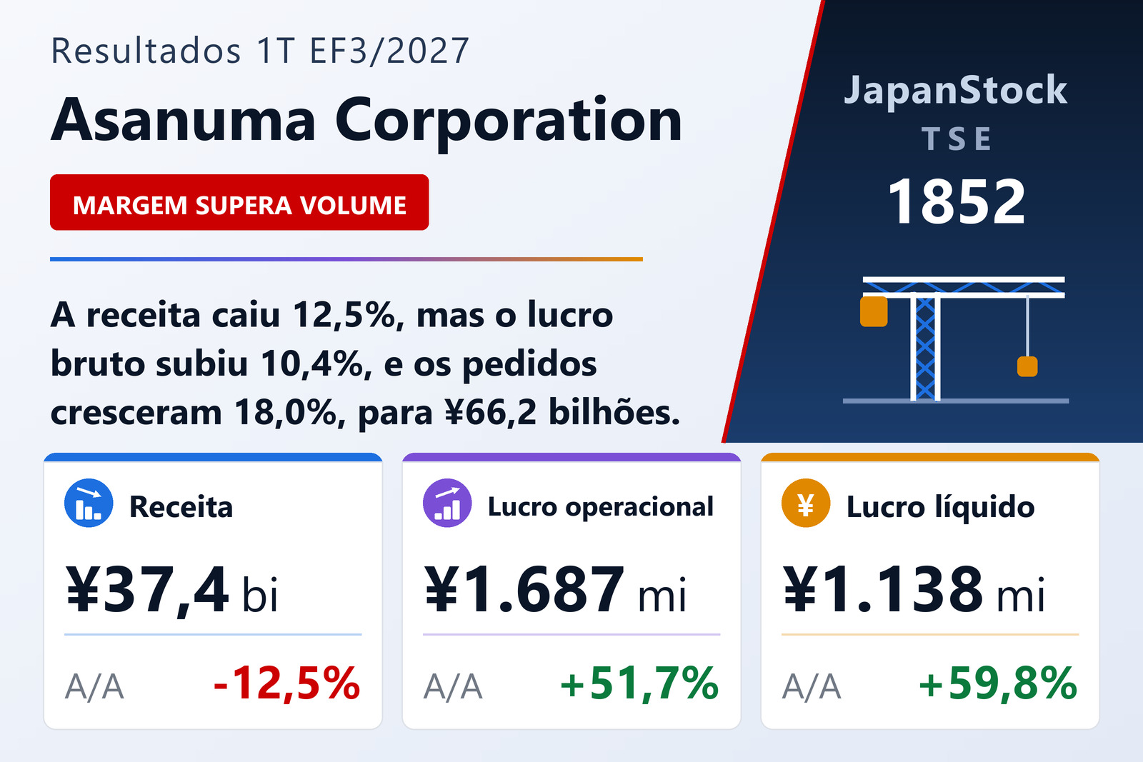 Resumo dos resultados do 1T EF3/2027 da Asanuma Corporation