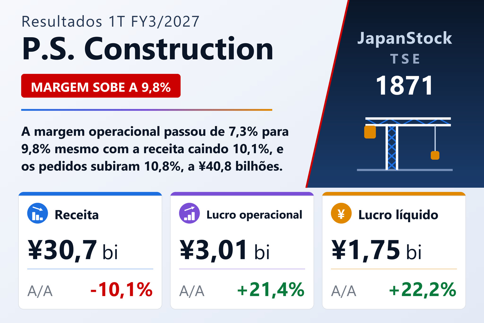 Resumo dos resultados 1T FY3/2027 da P.S. Construction